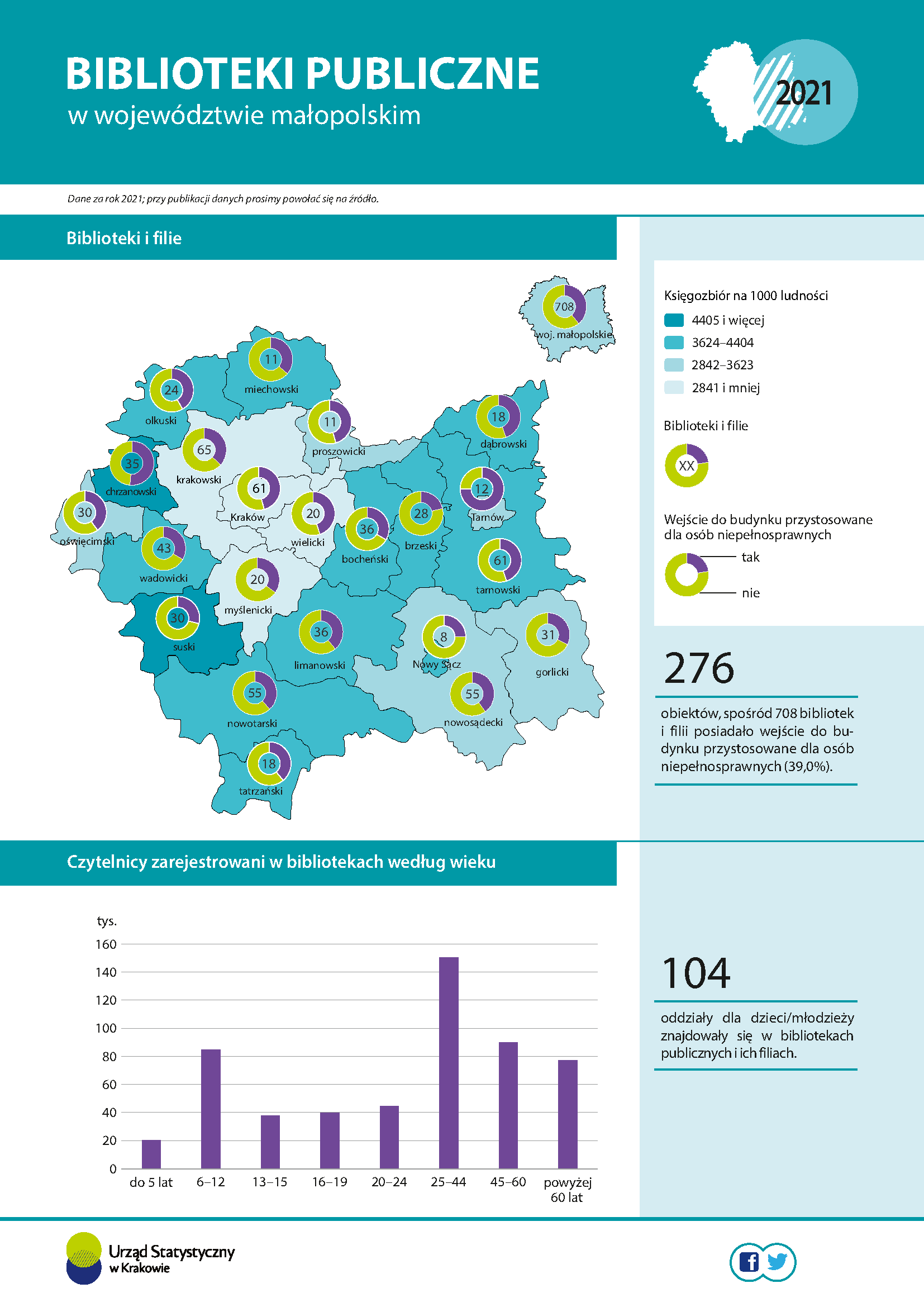 Infografika - Działalność bibliotek publicznych w województwie małopolskim w 2021 r. (infografika z okazji Światowego Dnia Książki i Praw Autorskich)