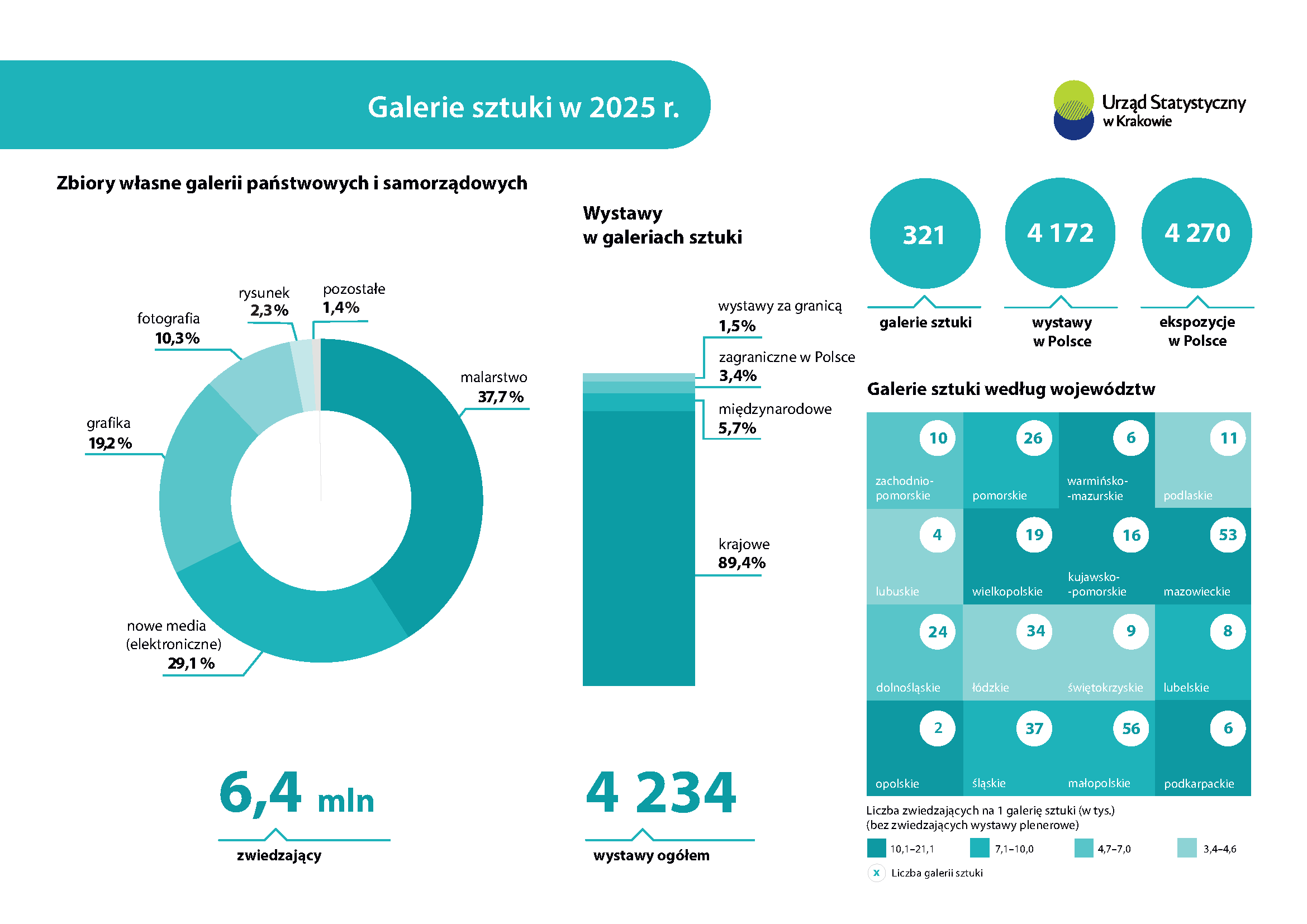 Galerie sztuki w 2025 roku. Dane i wykresy