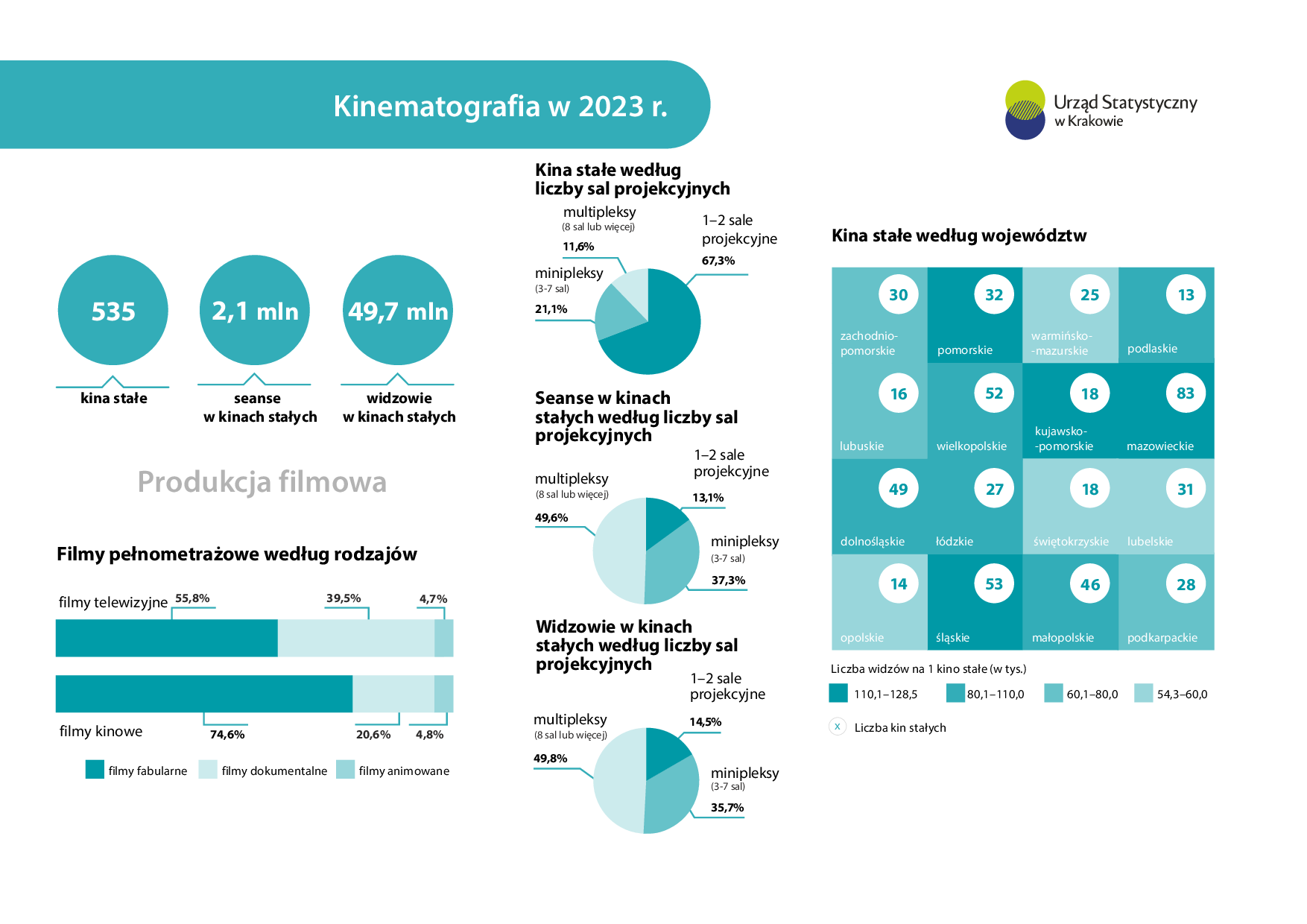 Kinematografia w 2023 r. - infografika