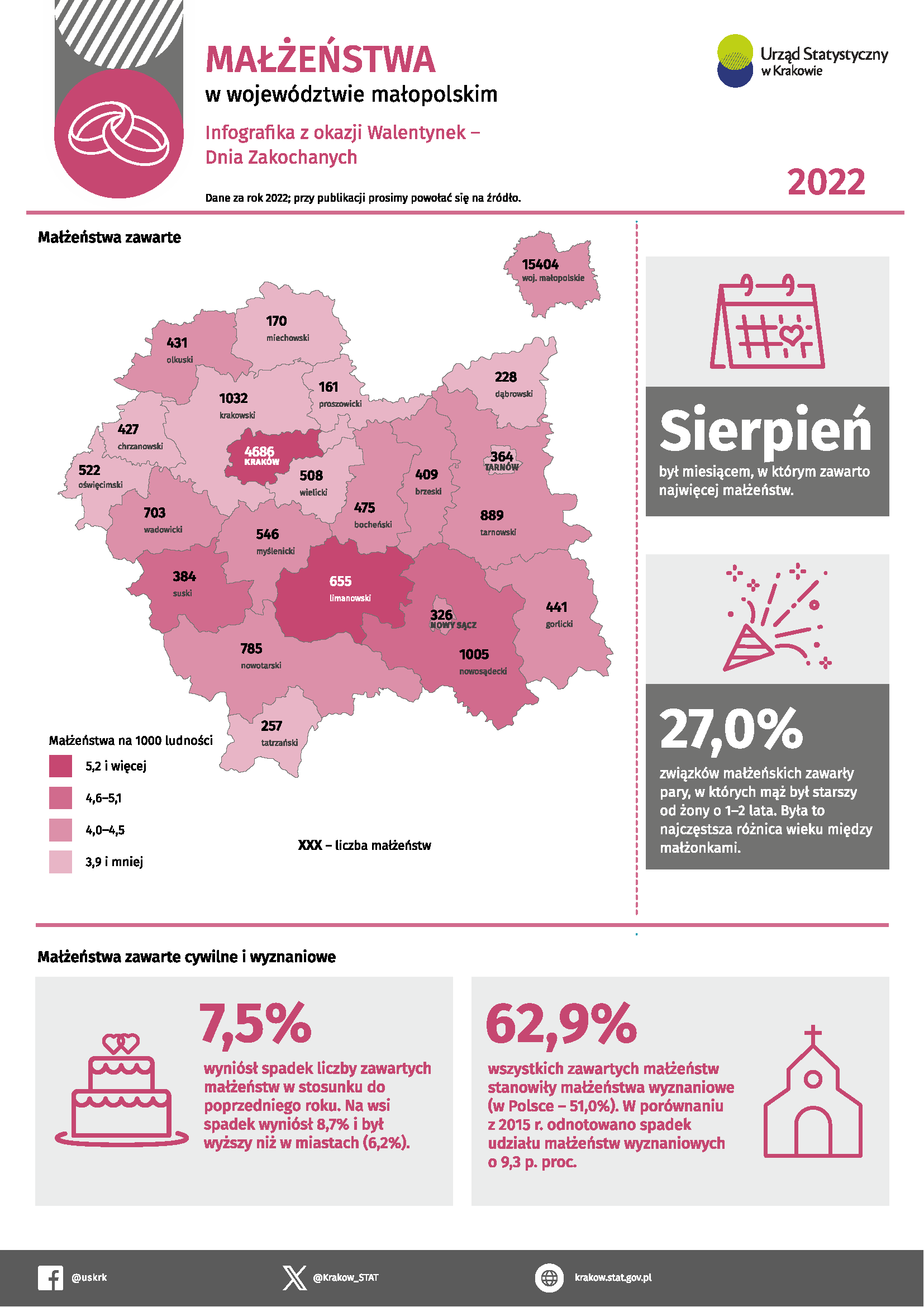Infografika – Małżeństwa w województwie małopolskim w 2022 r. (infografika z okazji Walentynek – Święta Zakochanych