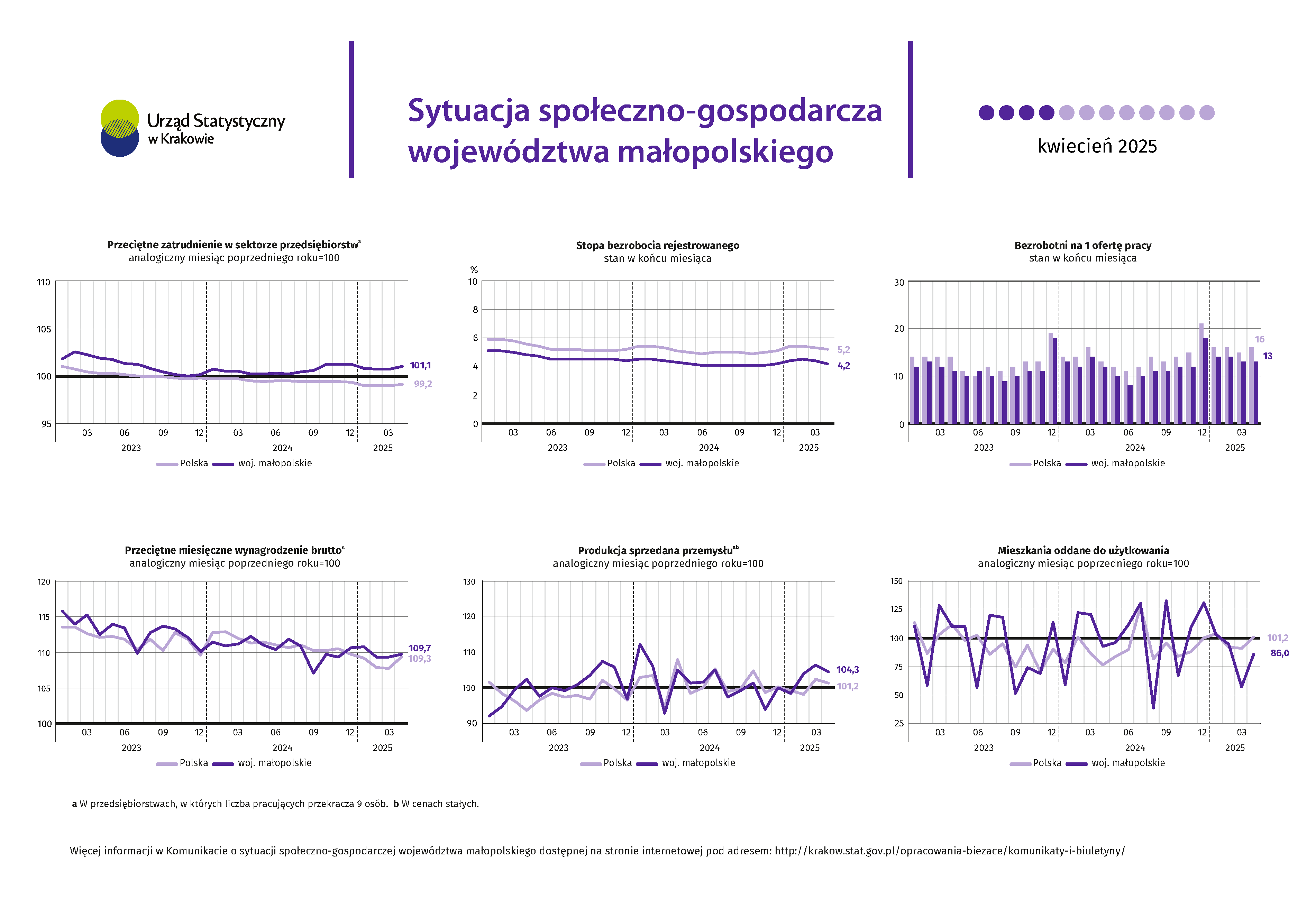Sytuacja społeczno-gospodarcza województwa małopolskiego - kwiecień 2025 r.