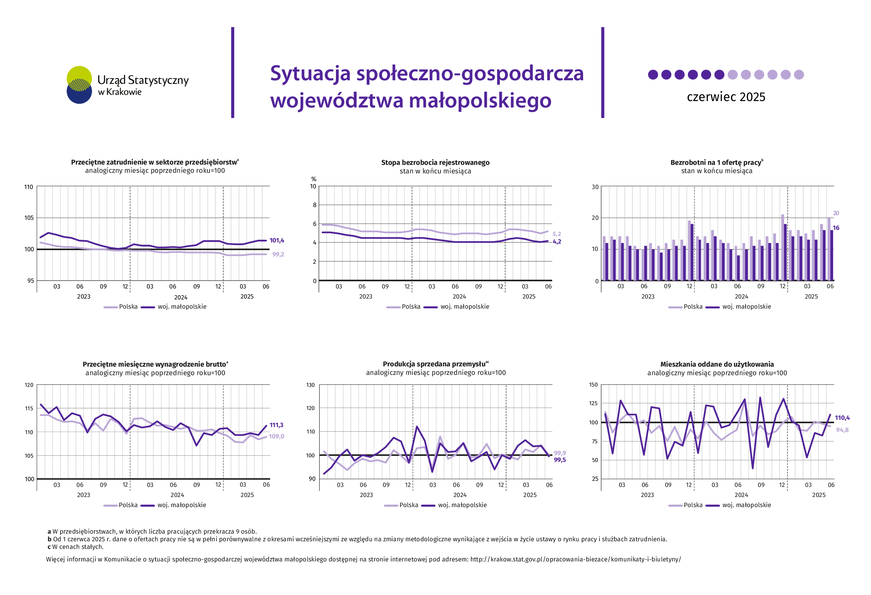 Sytuacja społeczno-gospodarcza województwa małopolskiego – czerwiec 2025 r. 