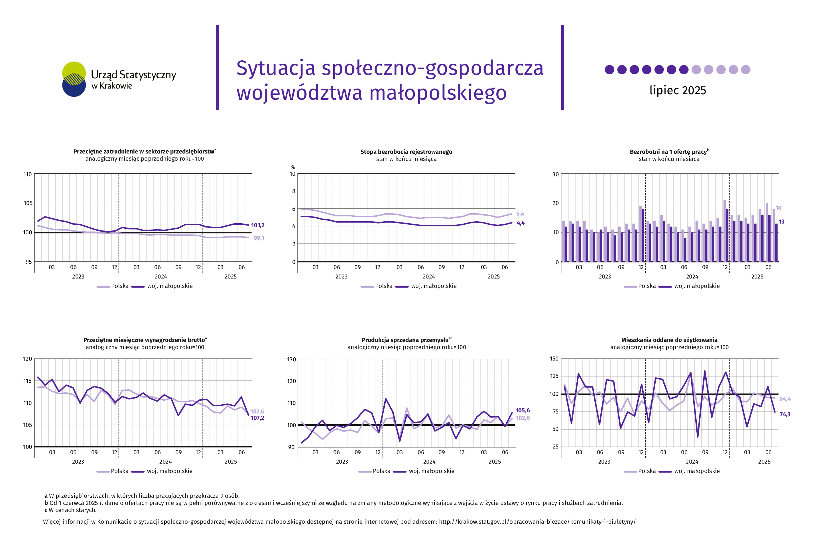 Sytuacja społeczno-gospodarcza województwa małopolskiego – lipiec 2025 r. 