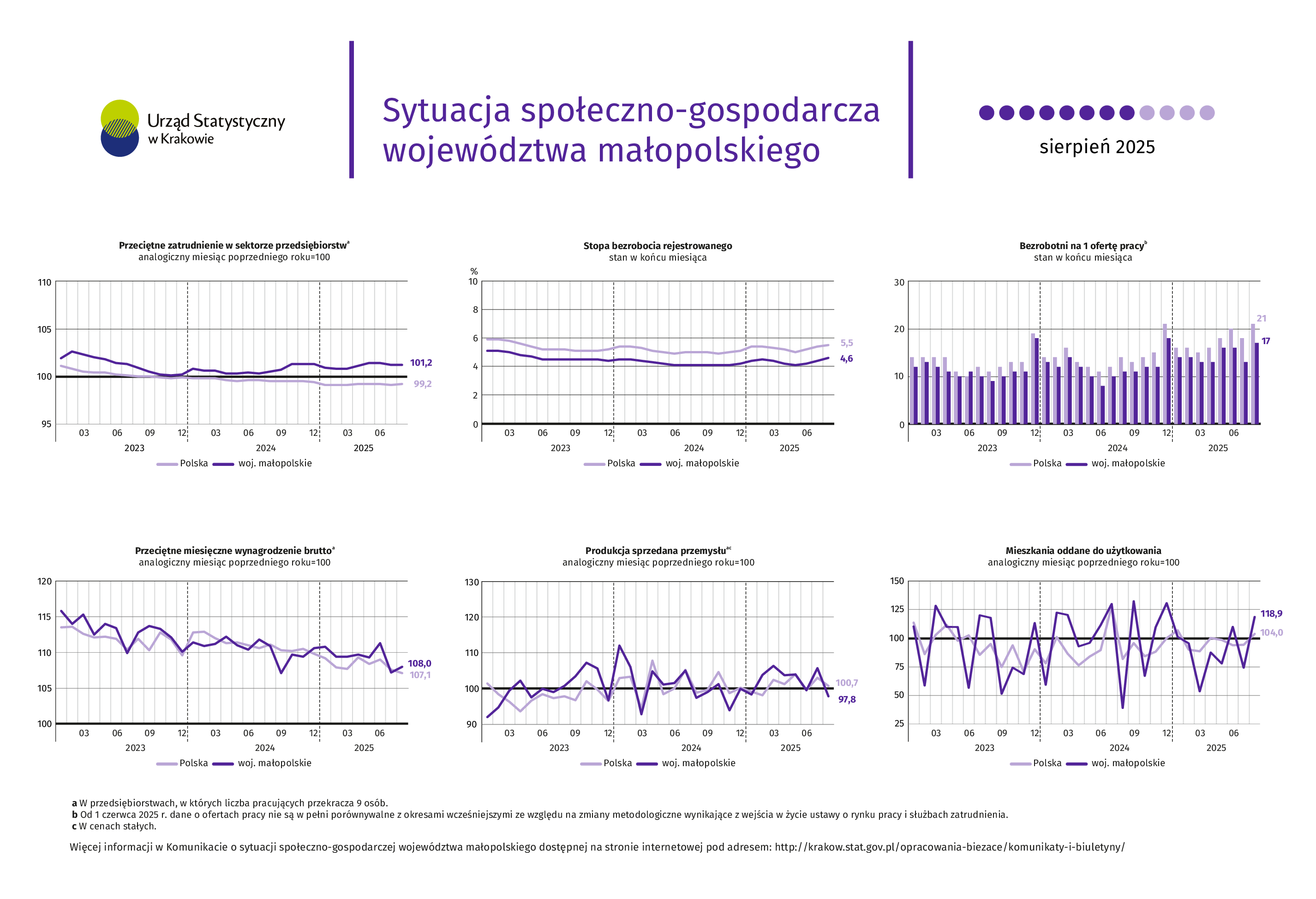 Sytuacja społeczno-gospodarcza województwa małopolskiego - sierpień 2025 r.