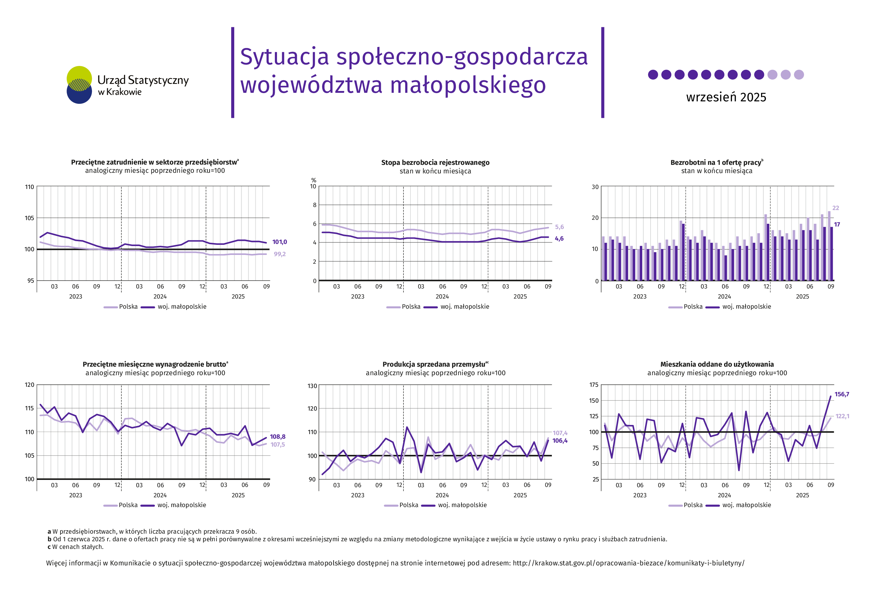 Sytuacja społeczno-gospodarcza województwa małopolskiego – wrzesień 2025 r.