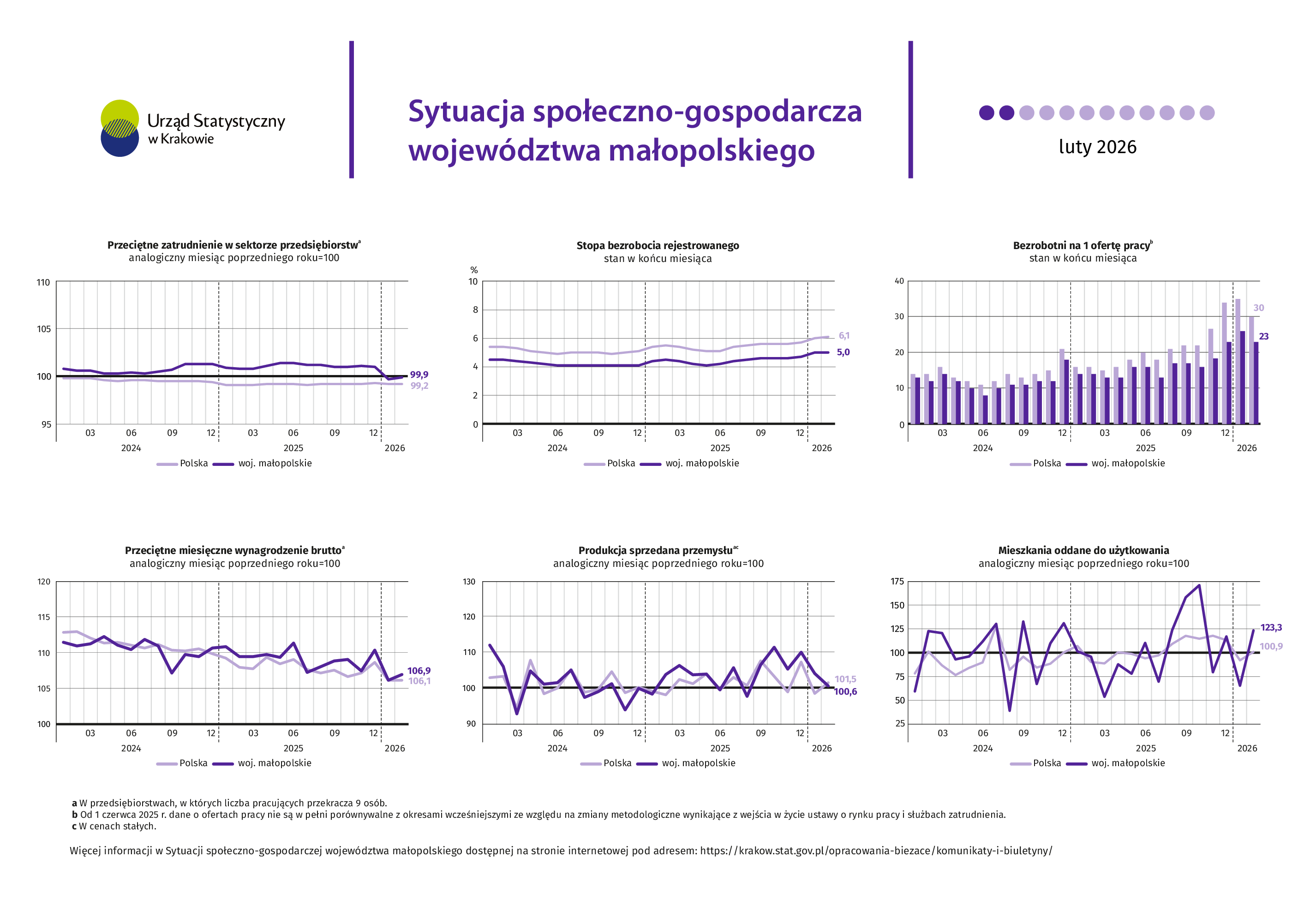 Sytuacja społeczno-gospodarcza woj. małopolskiego - luty 2026