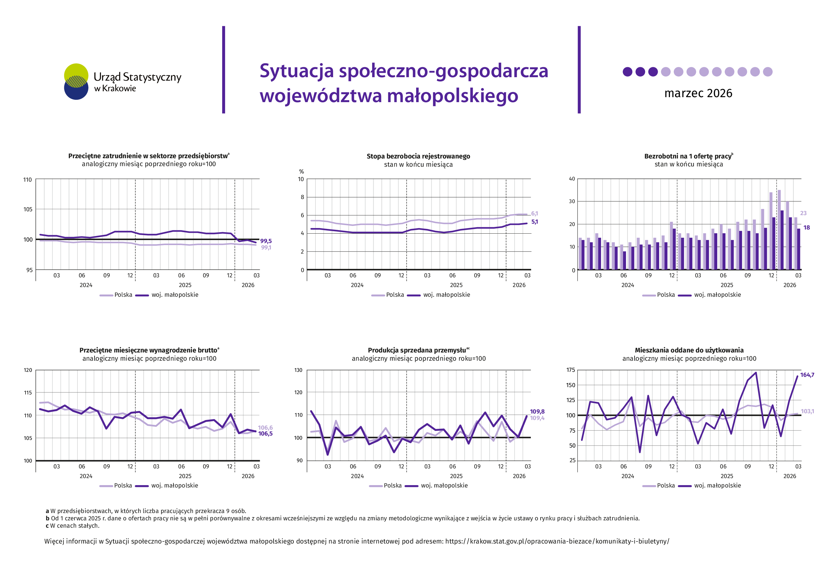 Sytuacja społeczno-gospodarcza województwa małopolskiego w marcu 2026 r.