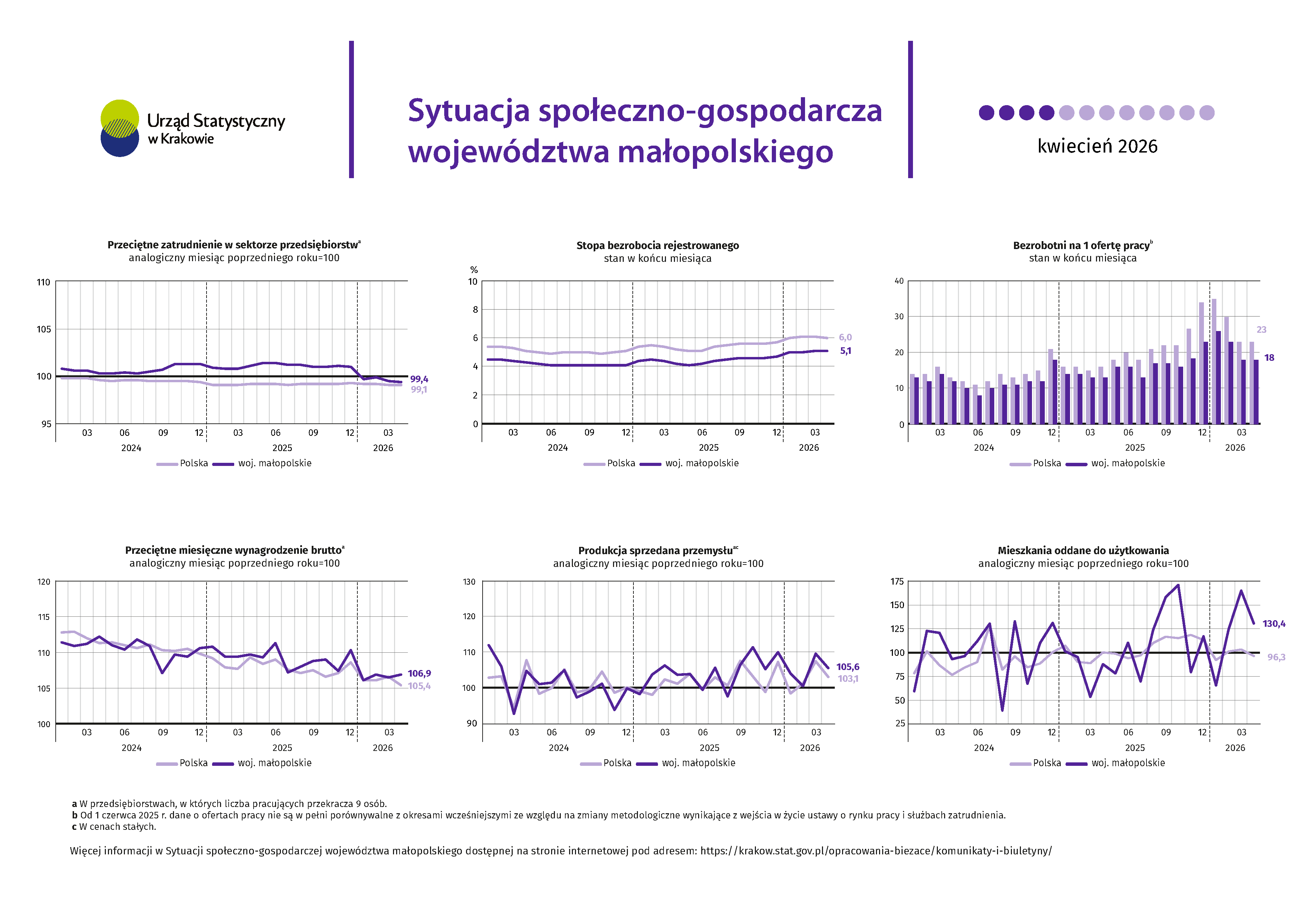 Sytuacja społeczno-gospodarcza województwa małopolskiego - kwiecień 2026 r.