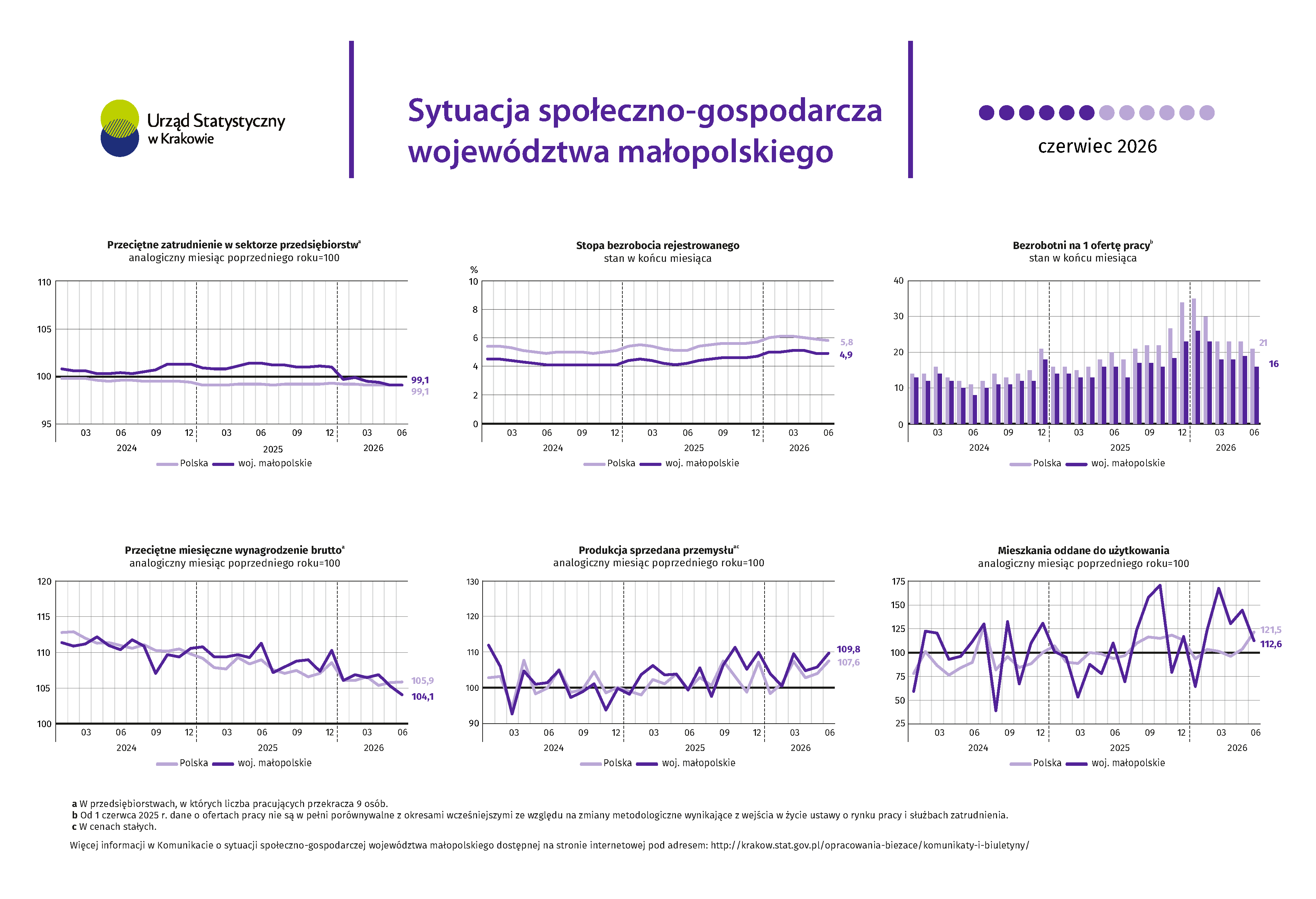 Sytuacja społeczno-gospodarcza województw małopolskiego - czerwiec 2026 r.