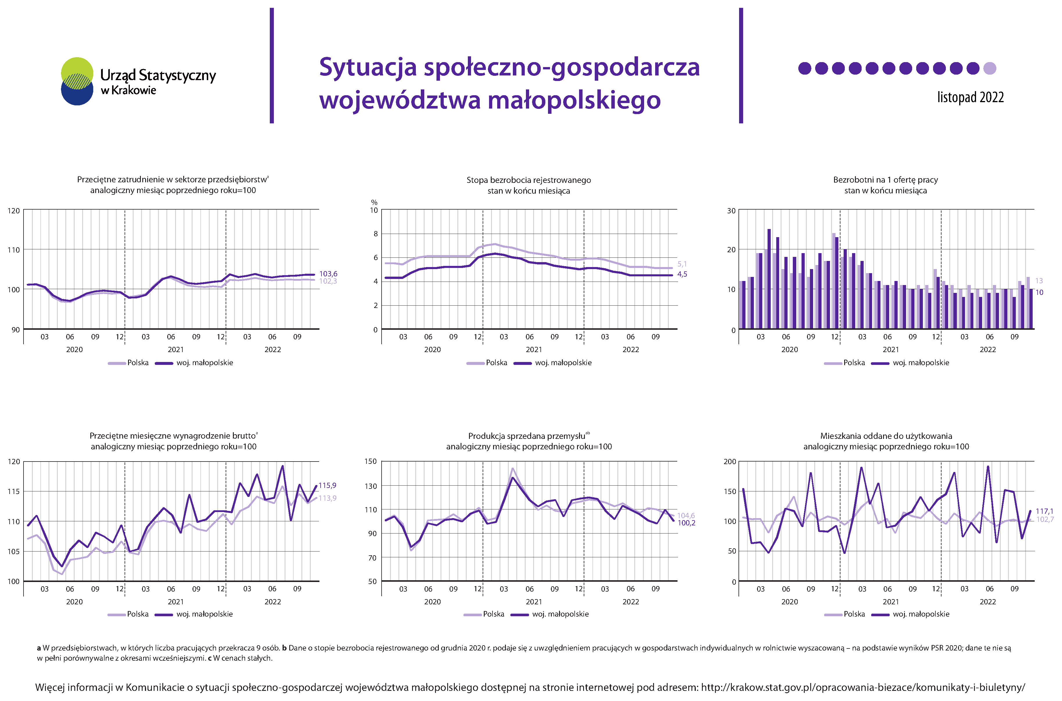 Infografika - Sytuacja społeczno-gospodarcza województwa małopolskiego - listopad 2022 r.