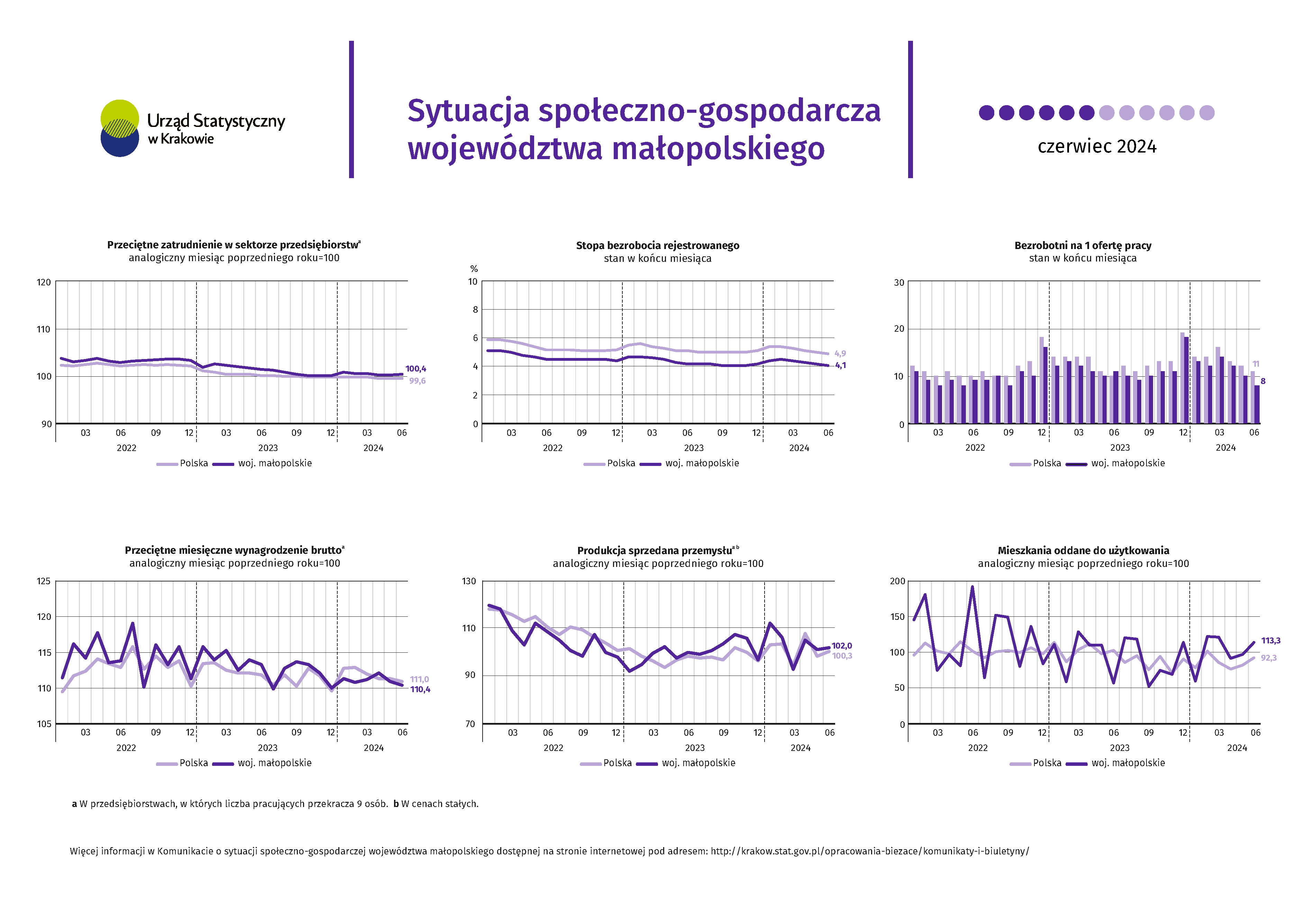 Sytuacja społeczno-gospodarcza województwa małopolskiego - czerwiec 2024 r.