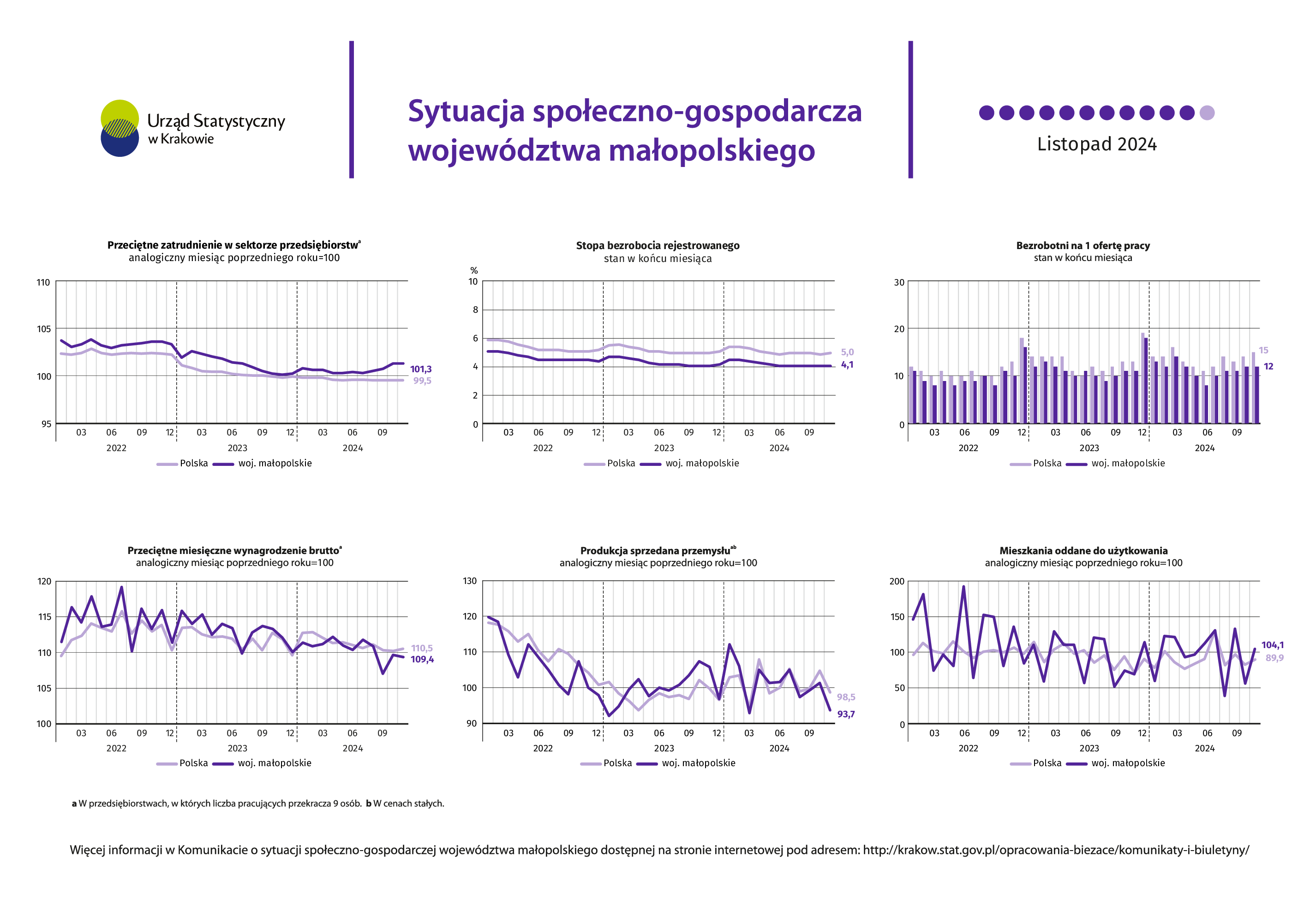 Sytuacja społeczno-gospodarcza województwa małopolskiego – listopad 2024 r. 