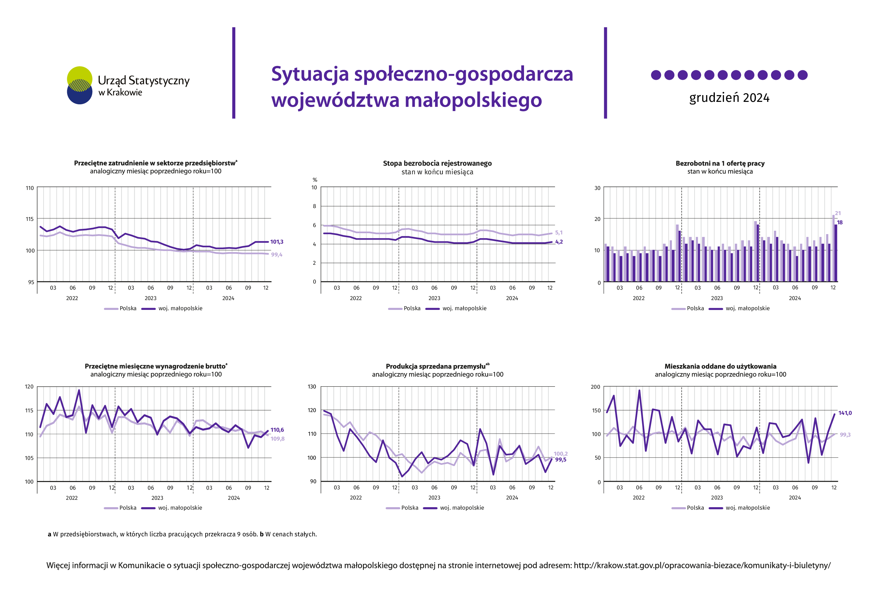 Sytuacja społeczno-gospodarcza województwa małopolskiego – grudzień 2024 r.