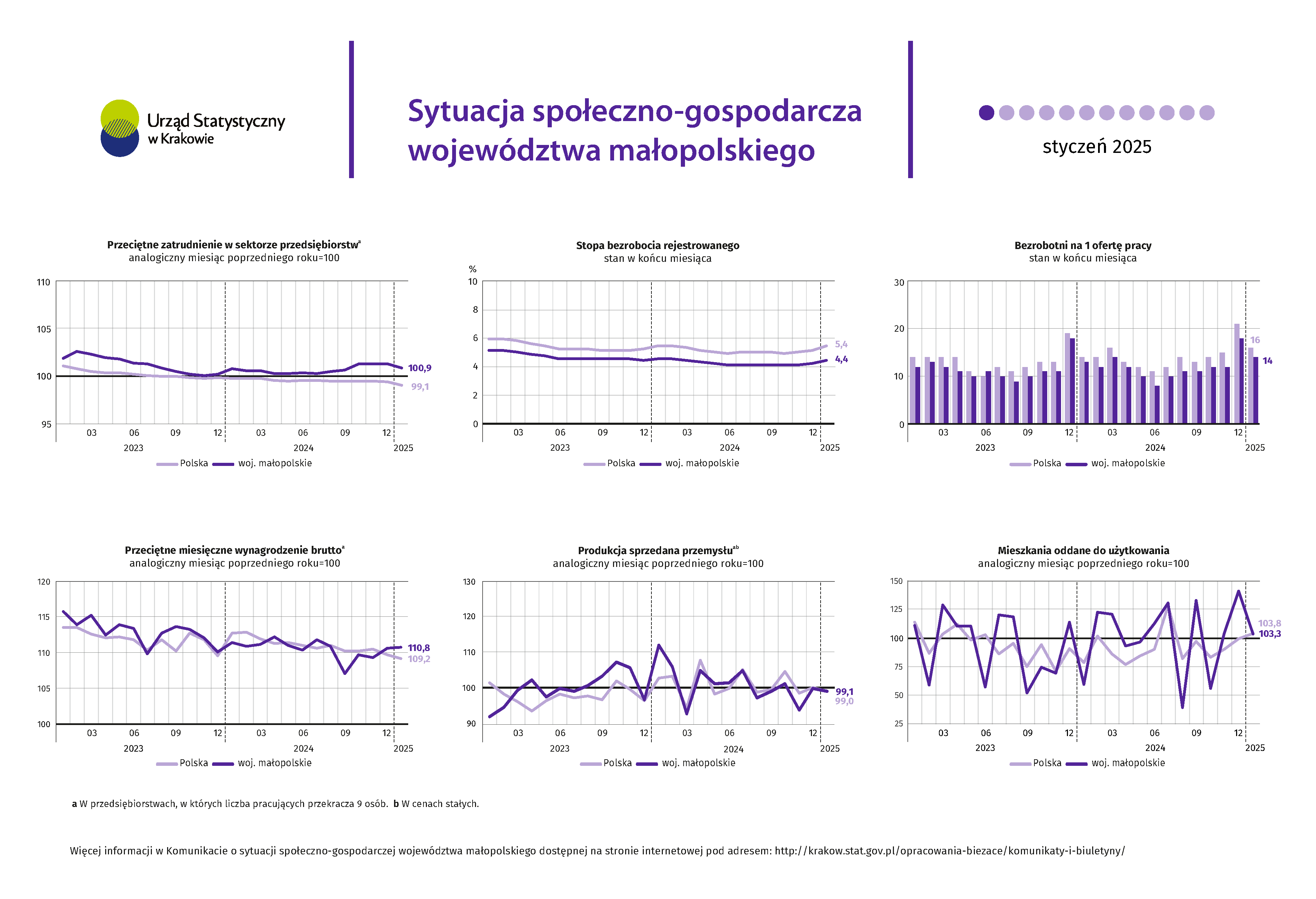 Sytuacja społeczno-gospodarcza województwa małopolskiego - styczeń 2025 r.