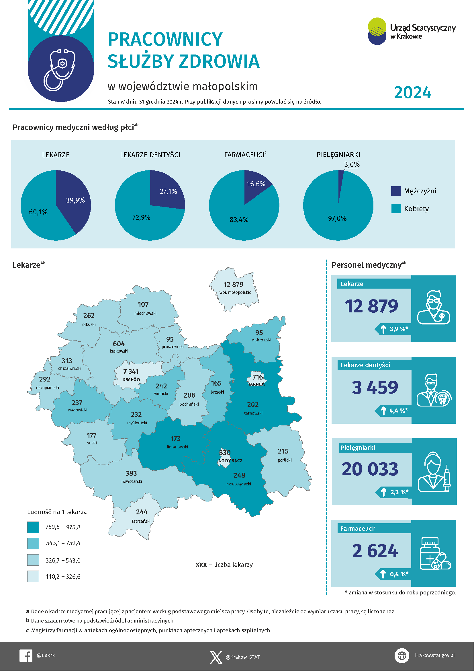 Pracownicy służby zdrowia w województwie małopolskim w 2024 r. - infografika z okazji Światowego Dnia Zdrowia