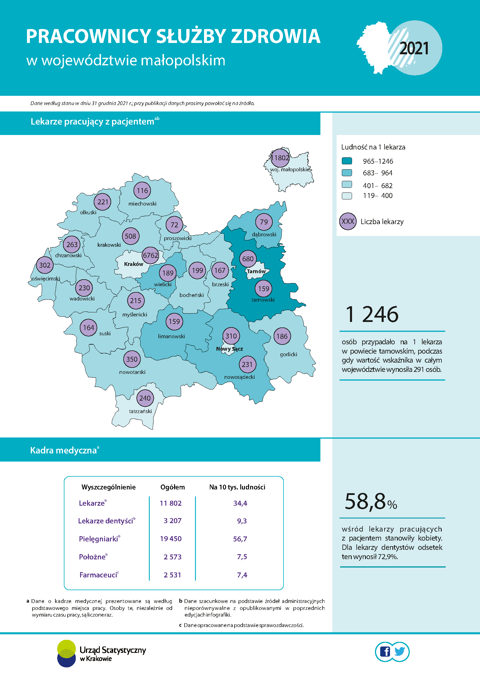 Infografika – Pracownicy służby zdrowia w województwie małopolskim w 2021 r. (infografika z okazji Dnia Pracownika Służby Zdrowia)
