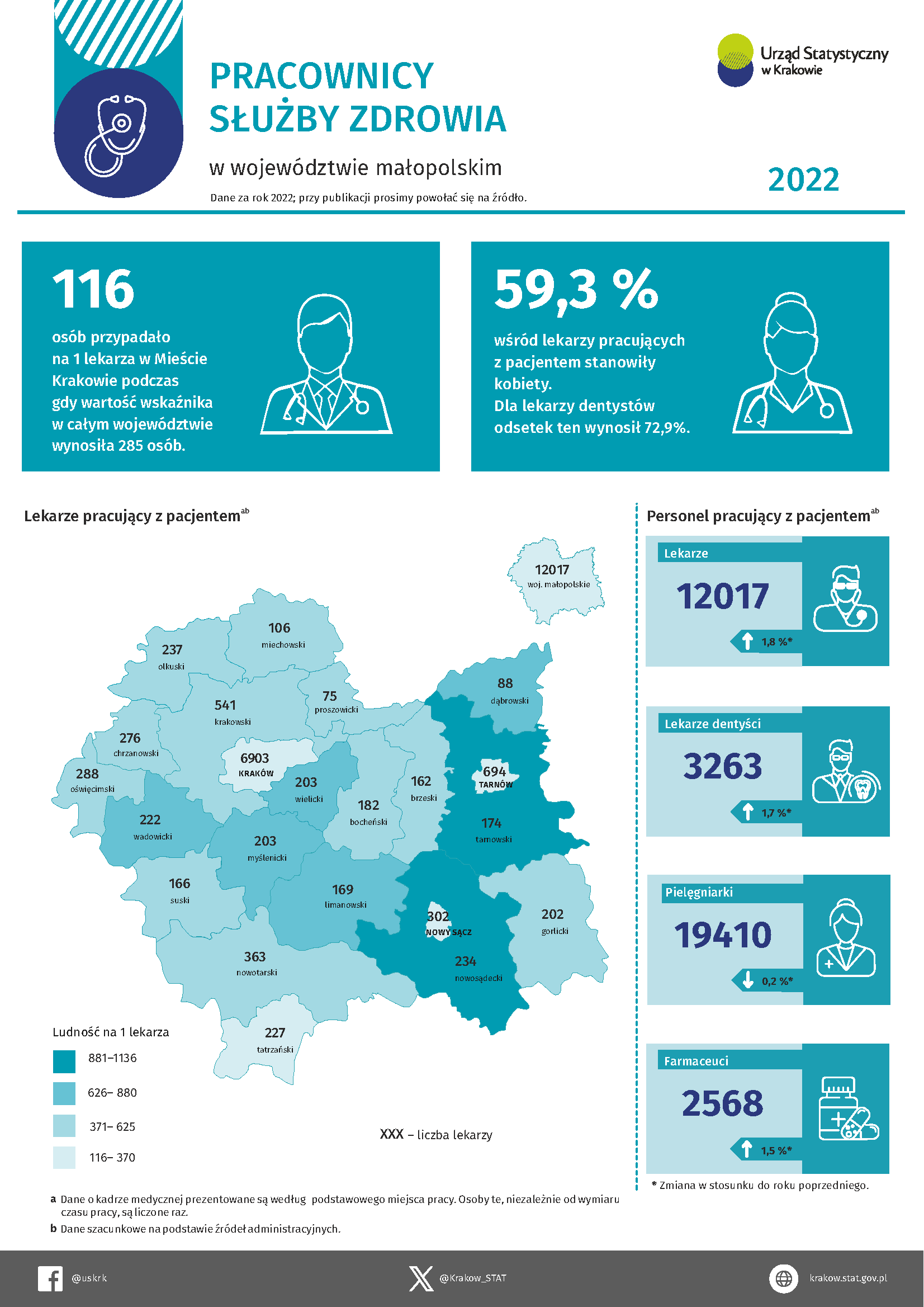 Pracownicy służby zdrowia w województwie małopolskim w 2022 r. - infografika