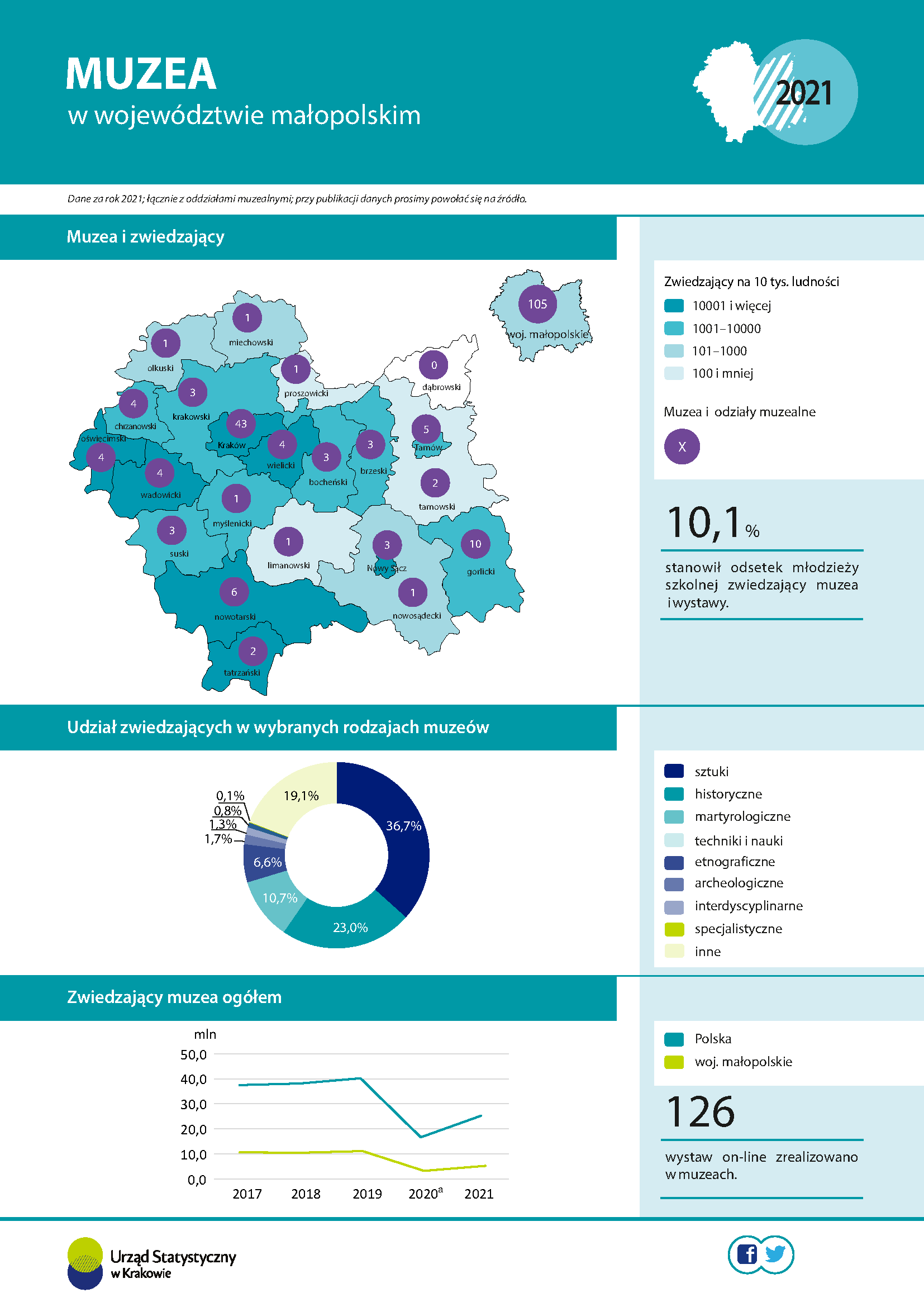 Infografika - Muzea w województwie małopolskim 2021