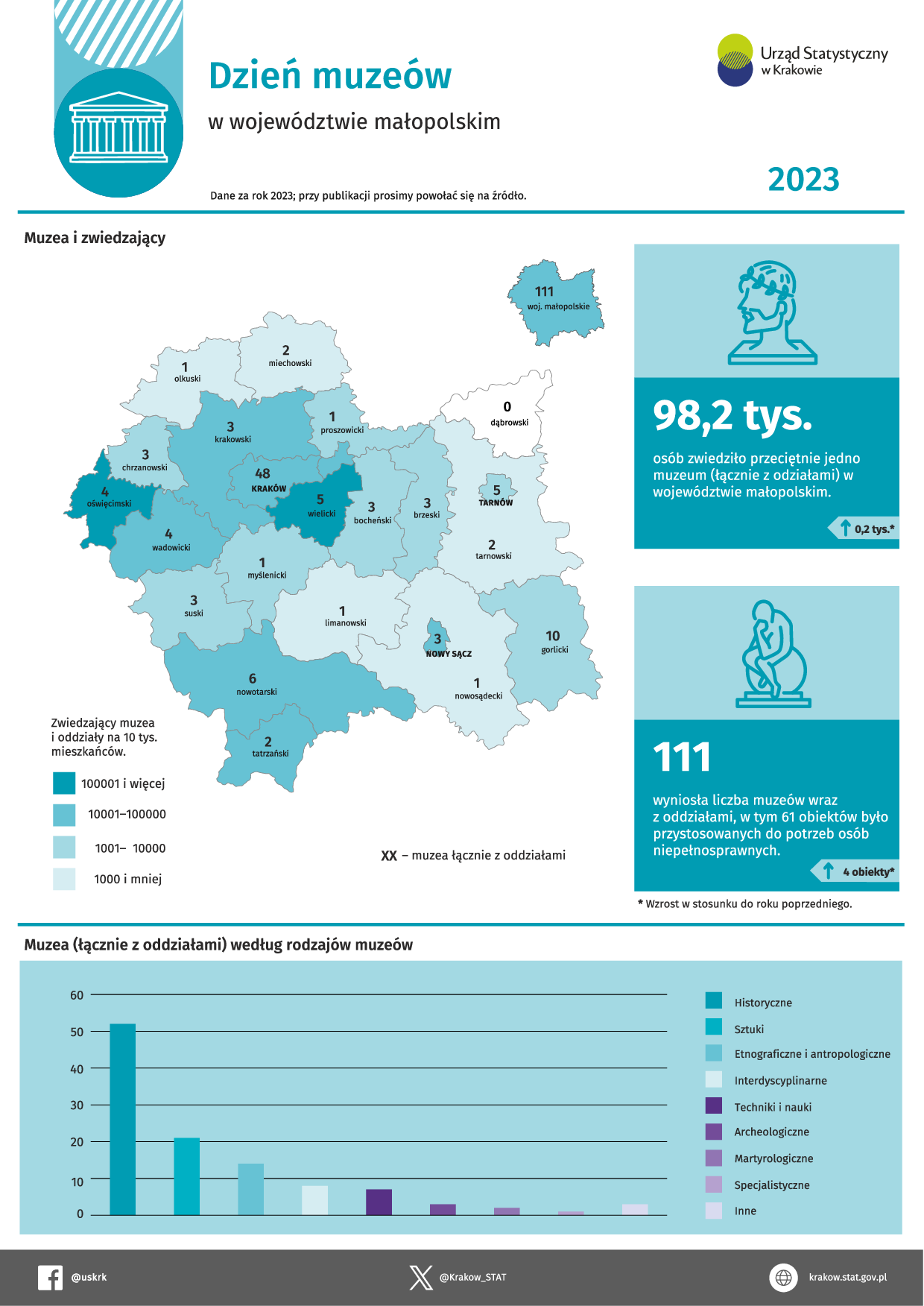 Muzea w województwie małopolskim – infografika na Dzień Muzeów