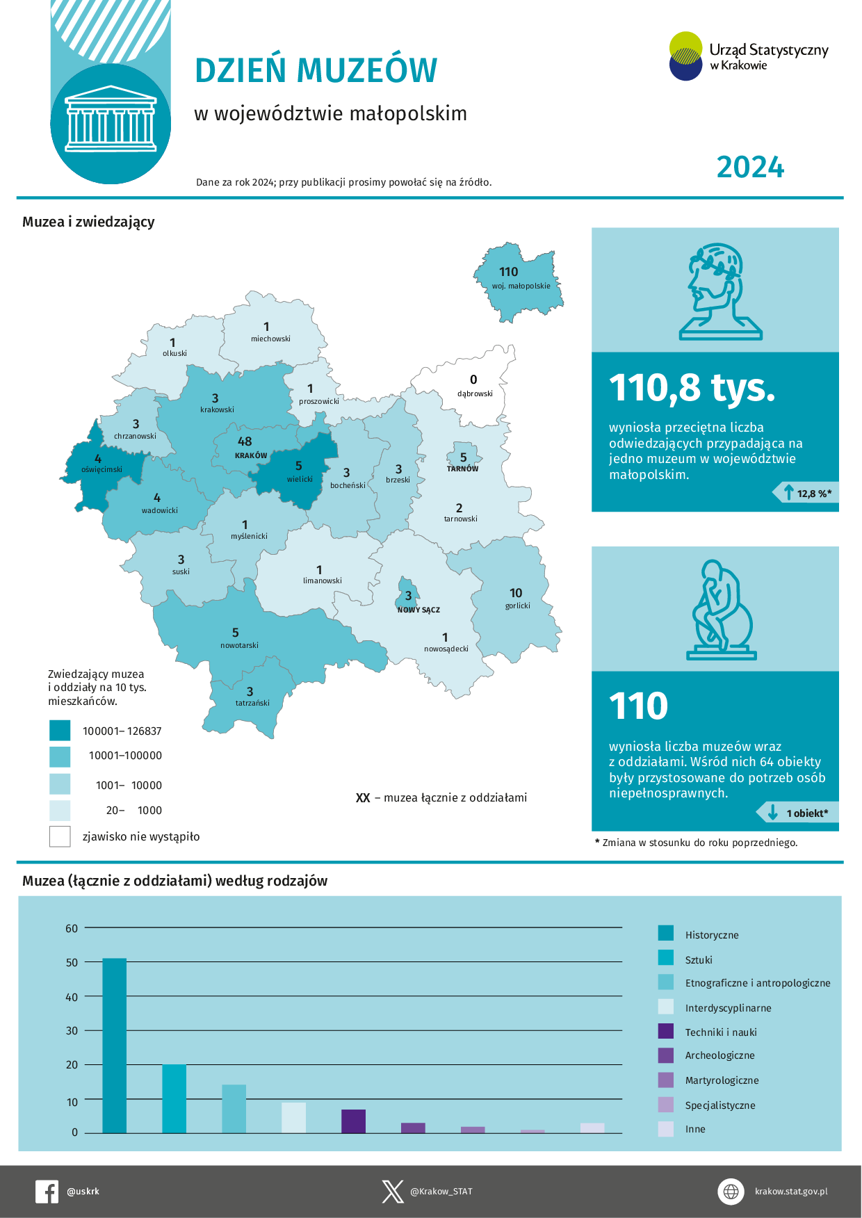 Infografika z okazji Dnia Muzeów w województwie małopolskim w 2024 roku