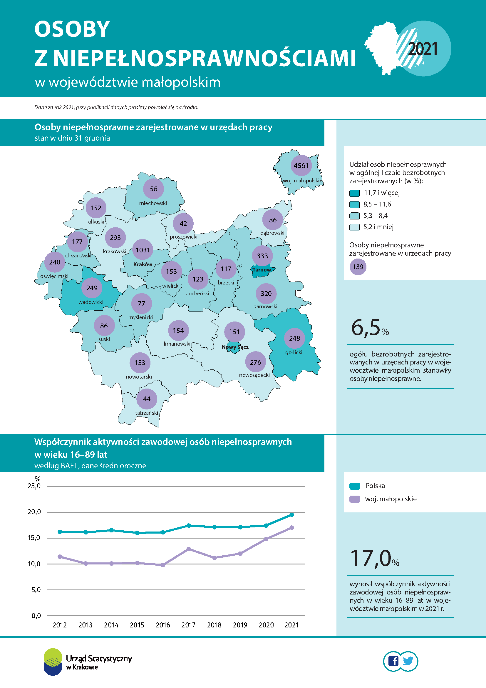 Infografika - Osoby z niepełnosprawnościami w województwie małopolskim 2021