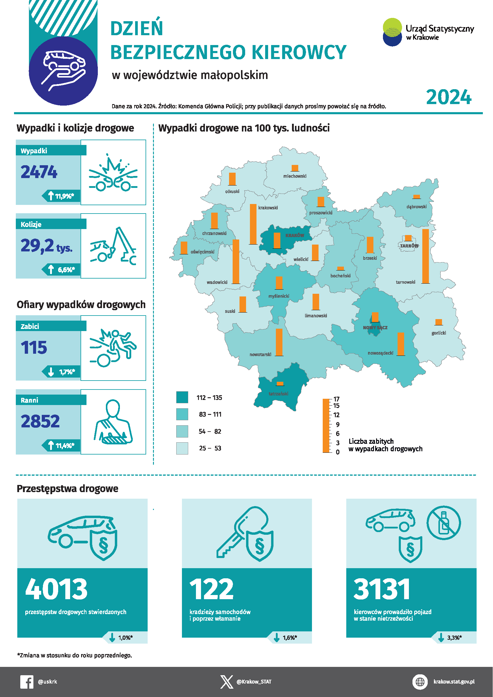 Infografika dotycząca bezpieczeństwa na drogach w województwie małopolskim w 2024 r