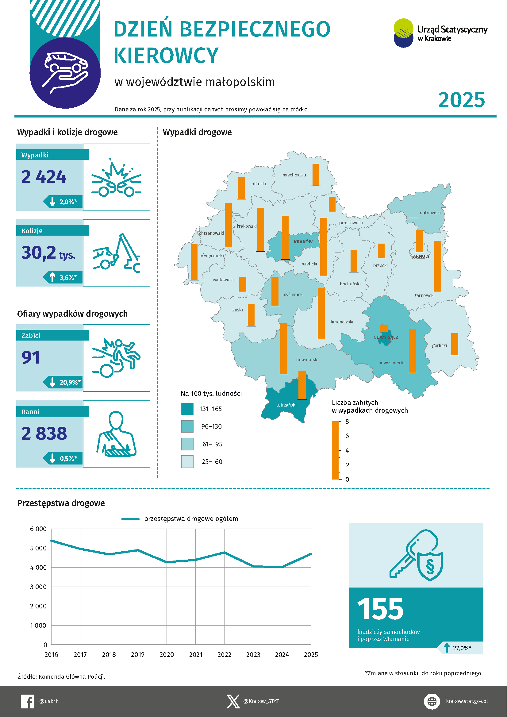 Dzień Bezpiecznego Kierowcy w województwie małopolskim w 2025 r. - infografika