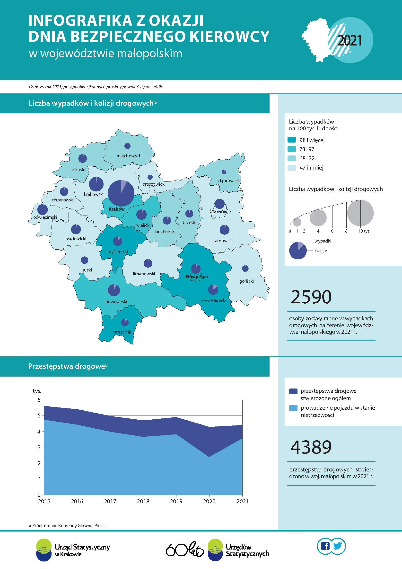 Infografika – Infografika z okazji Dnia Bezpiecznego Kierowcy w województwie małopolskim 2021