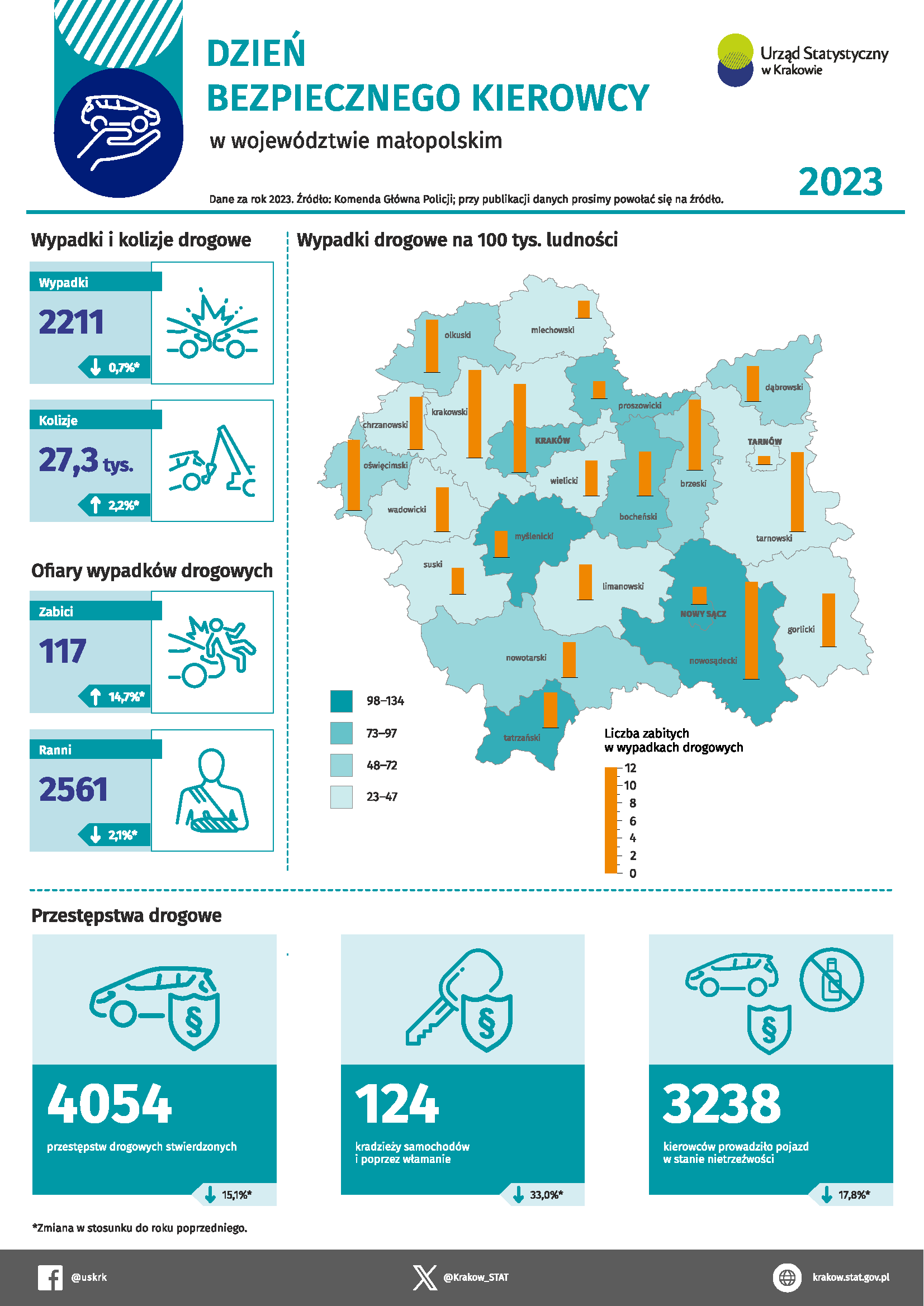 Infografika na Dzień Bezpiecznego Kierowcy – bezpieczeństwo w ruchu drogowym w województwie małopolskim w 2023 r