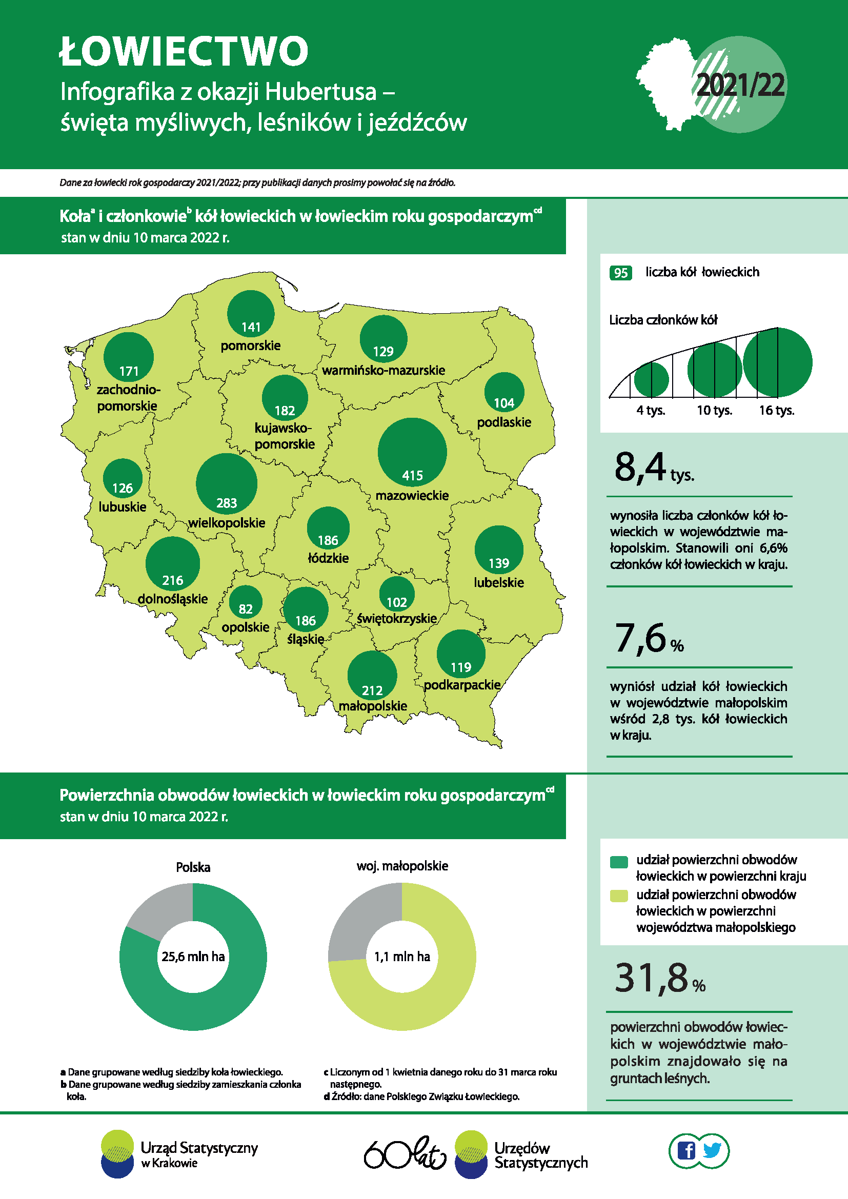 Infografika - Łowiectwo  ( Infografika z okazji Hubertusa – święta myśliwych, leśników i jeźdźców) 2021/22