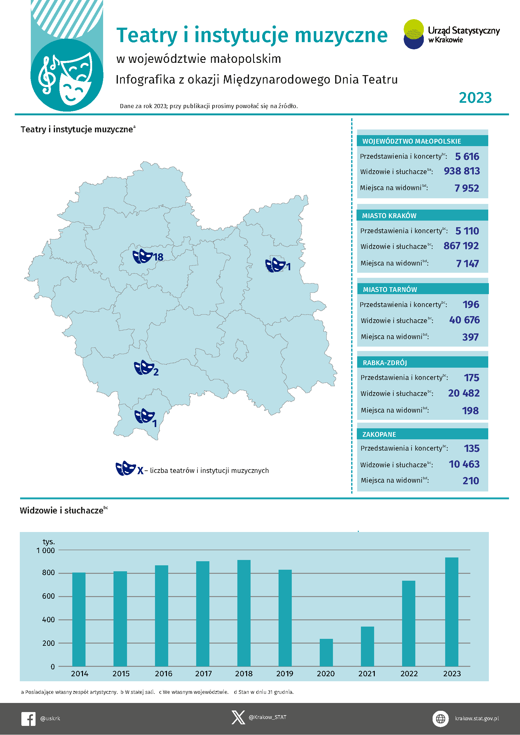 Teatry i instytucje muzyczne w województwie małopolskim 2023