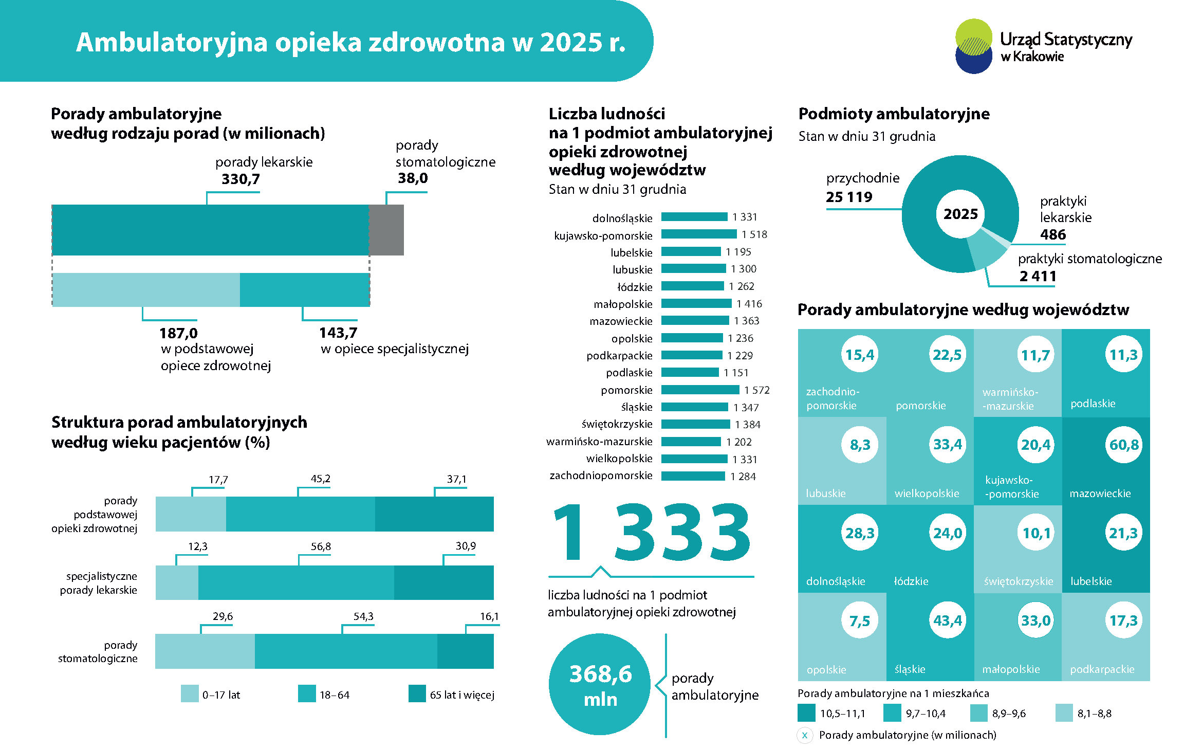Ambulatoryjna opieka zdrowotna w 2025 r.