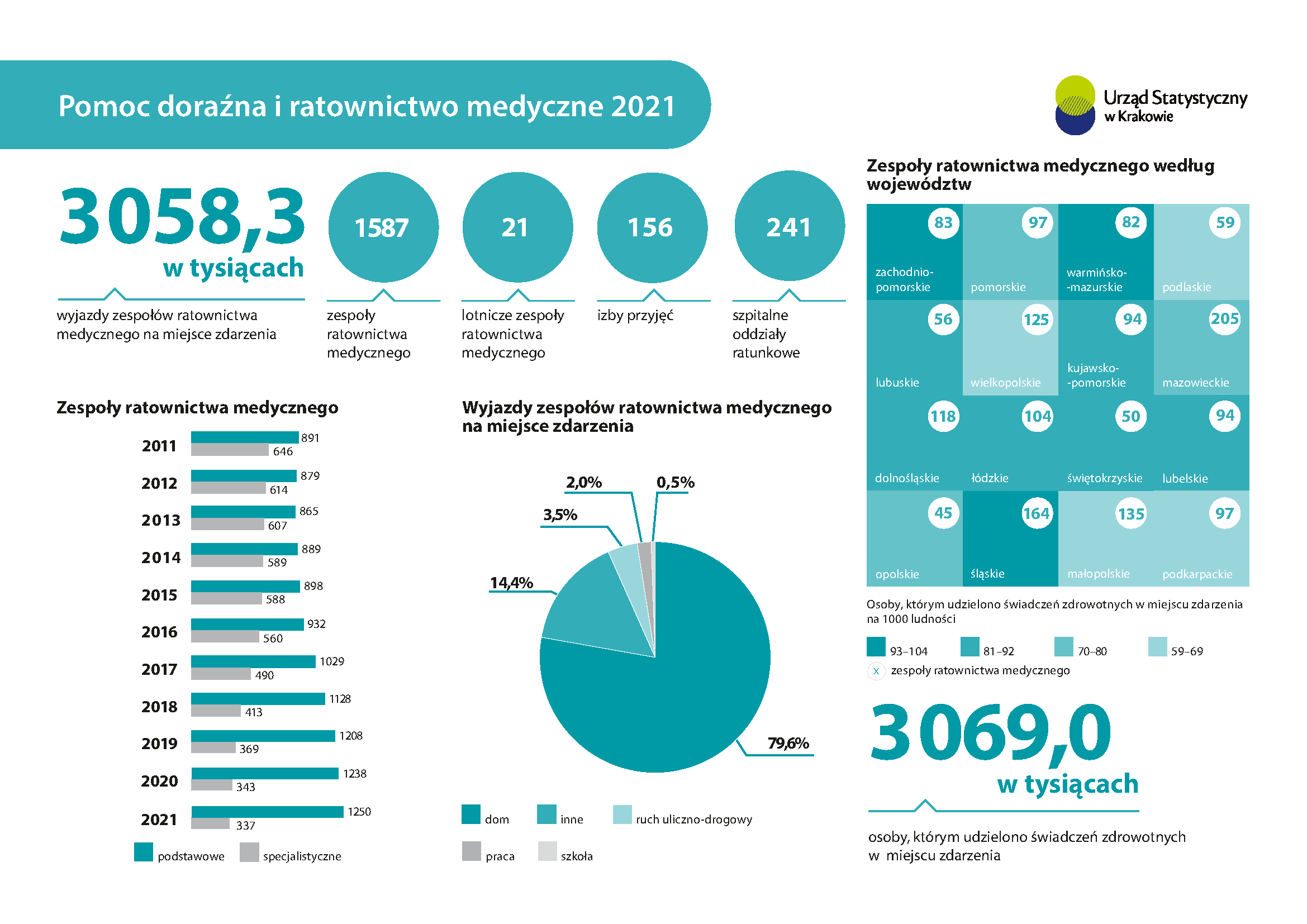 Infografika - Pomoc doraźna i ratownictwo medyczne 2021