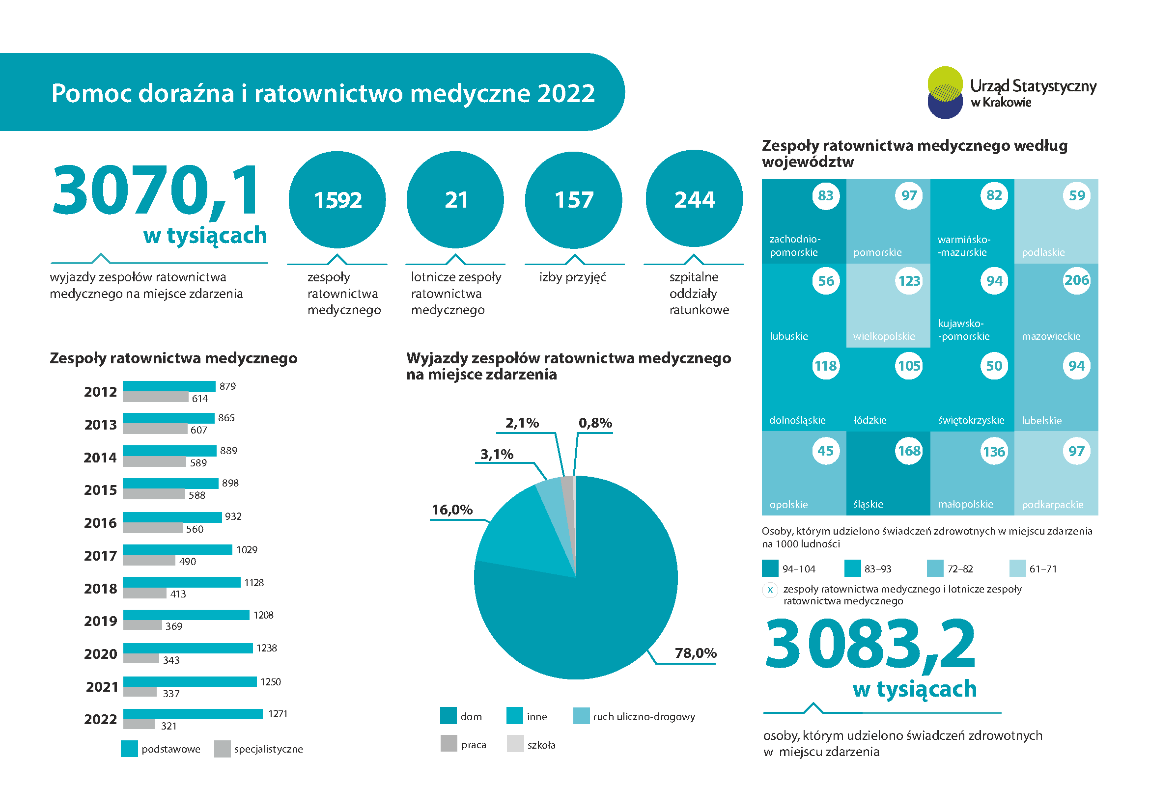 Infografika - "Pomoc doraźna i ratownictwo medyczne 2022"