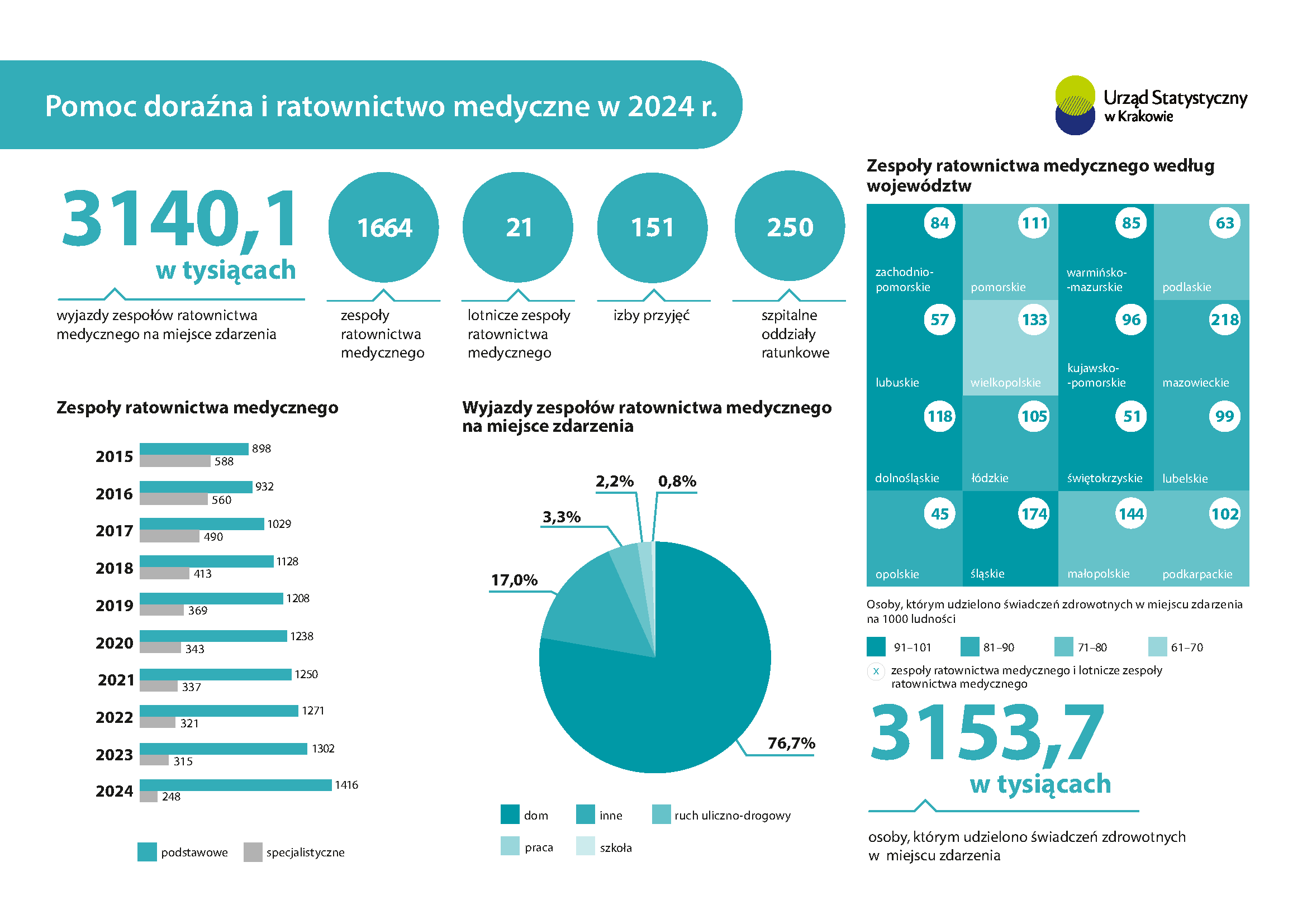 Pomoc doraźna i ratownictwo medyczne 2024