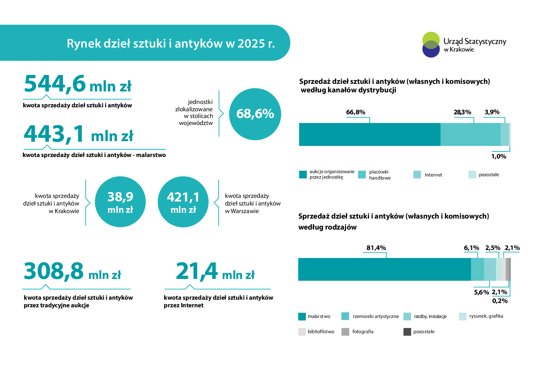 Rynek dzieł sztuki i antyków w 2025 r.