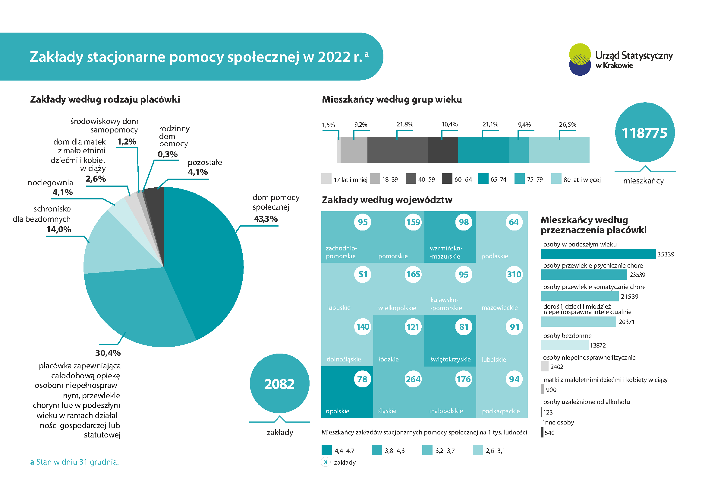 Infografika - Zakłady stacjonarne pomocy spolecznej w 2022 r. - dane do infografiki w pliku xls poniżej