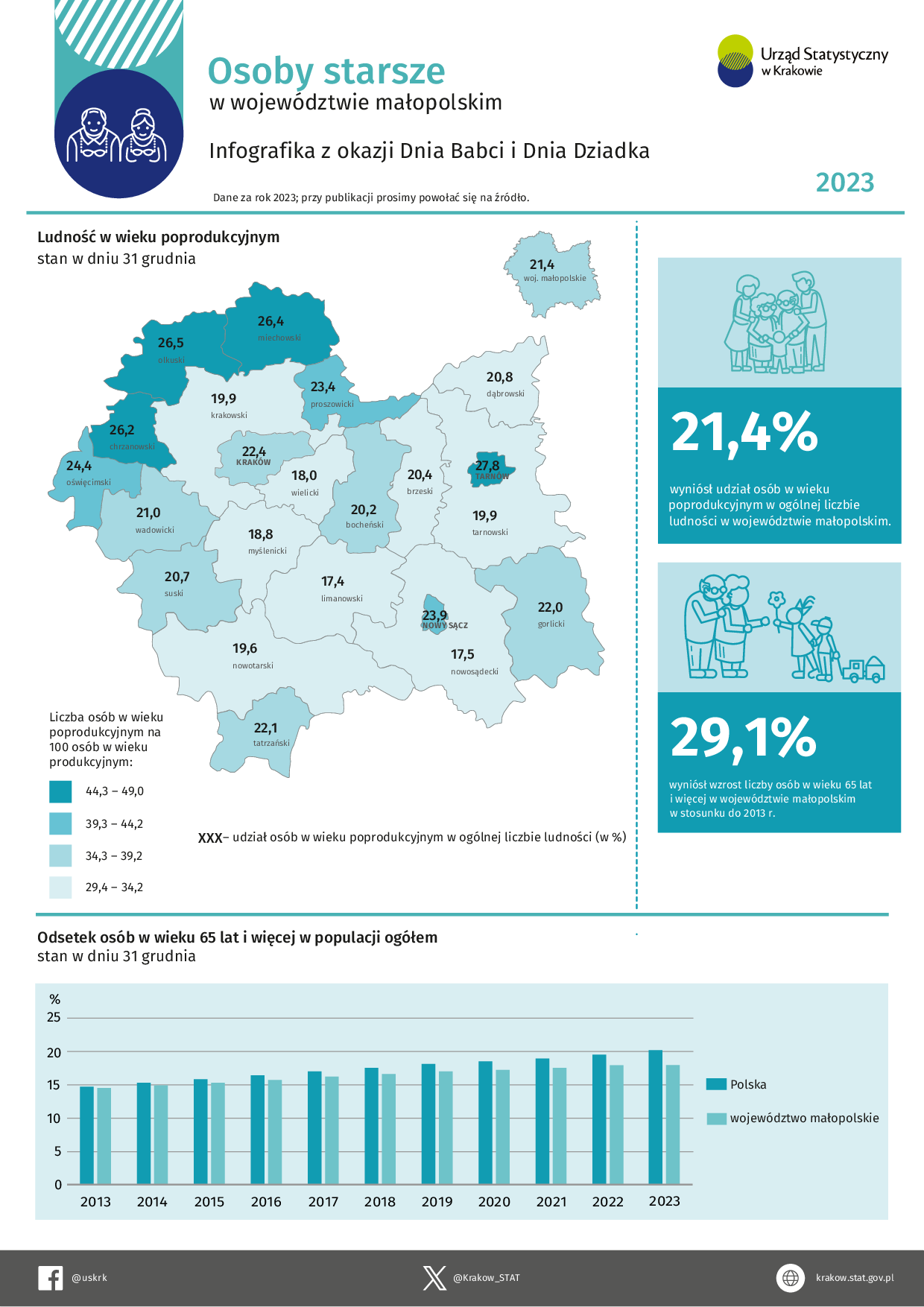 Osoby starsze w województwie małopolskim w 2023 r.