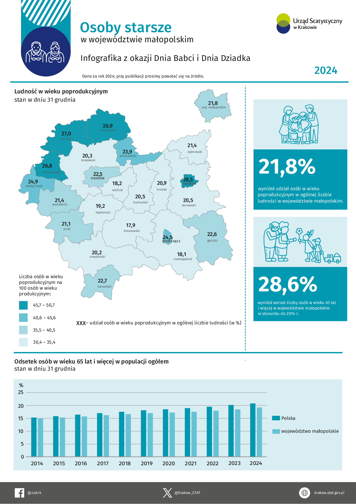 Osoby starsze w województwie małopolskim w 2024 r.