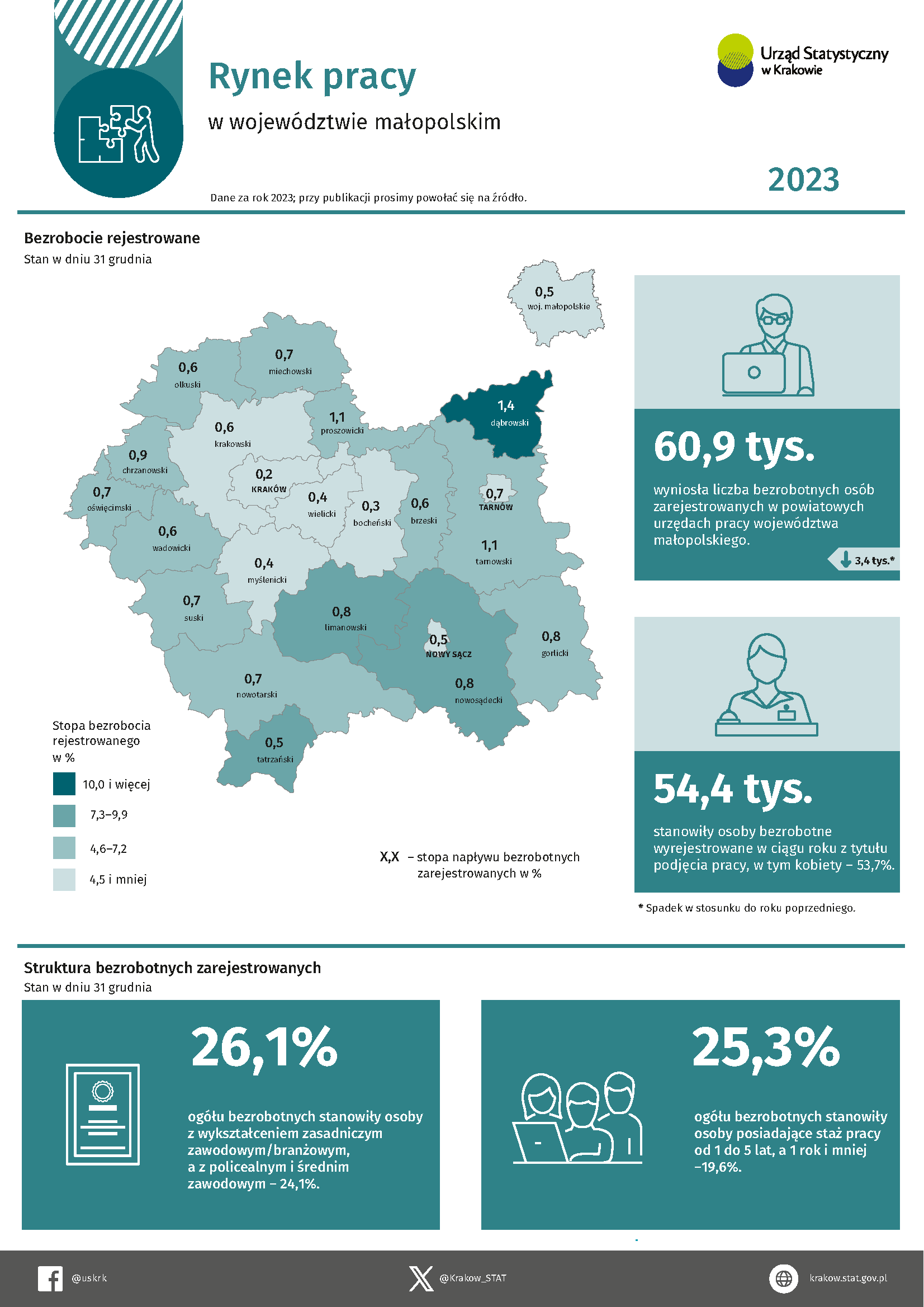 Rynek pracy w województwie małopolskim w 2023 r.