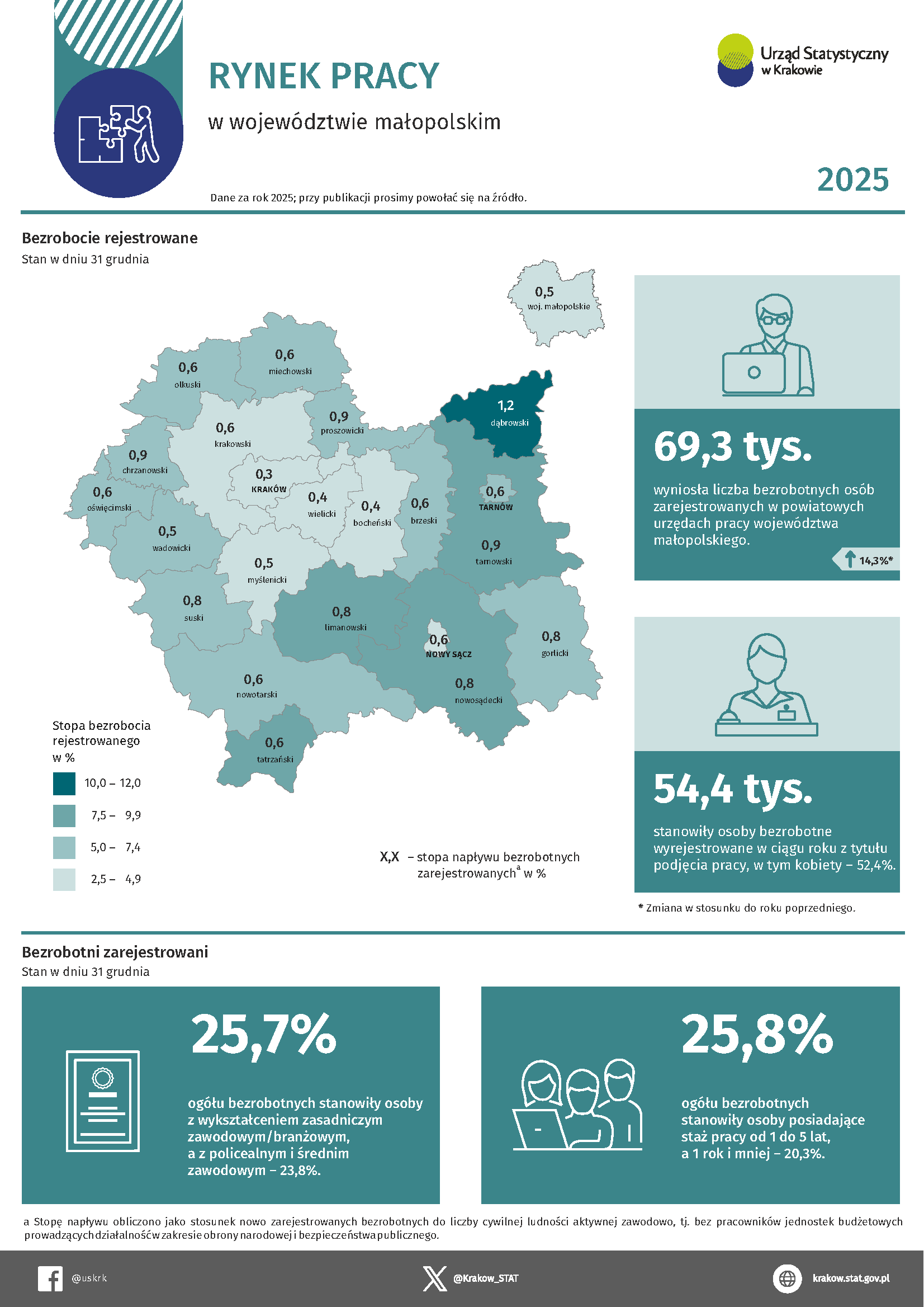 Rynek pracy w województwie małopolskim w 2025 r.