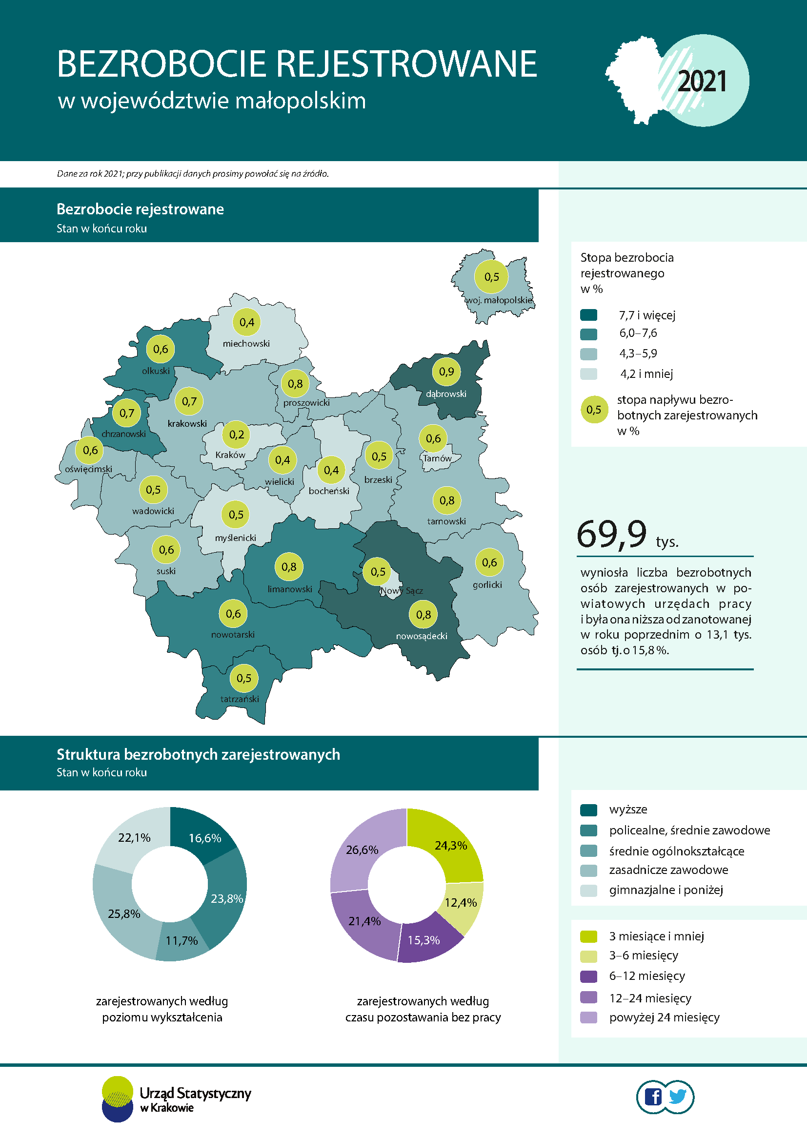 Infografika - Bezrobocie rejestrowane w województwie małopolskim 2021