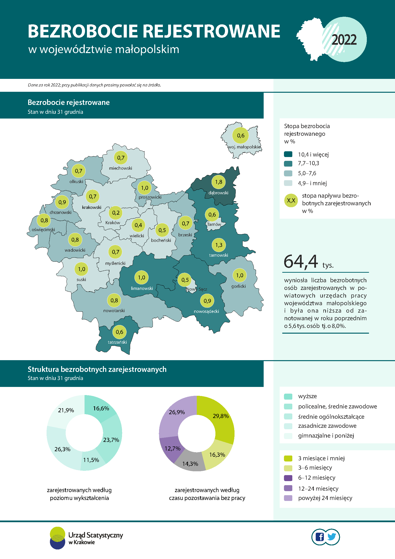 Infografika – Bezrobocie rejestrowane w województwie małopolskim 2022