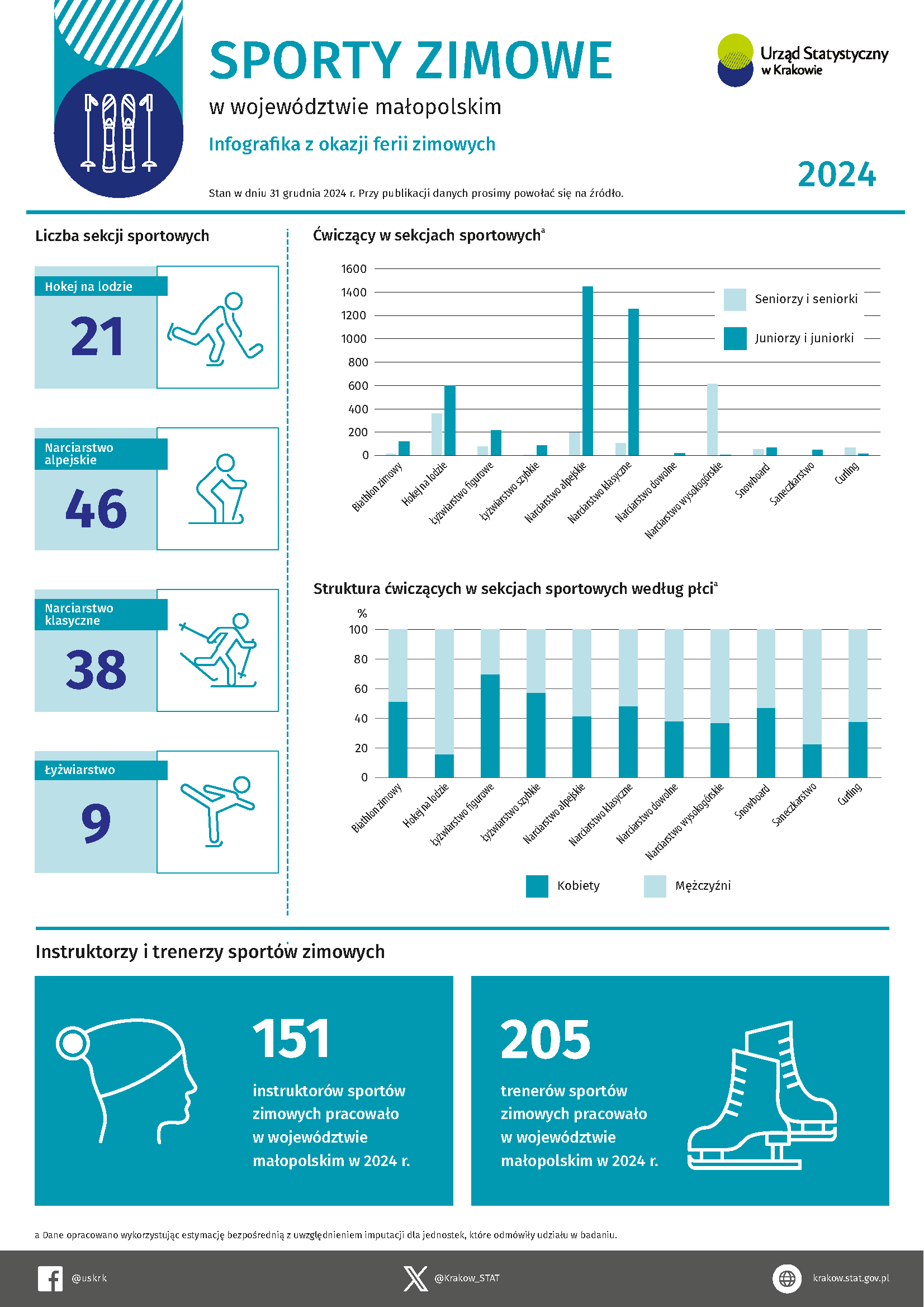 Infografika sporty zimowe w województwie małopolskim w 2024 r