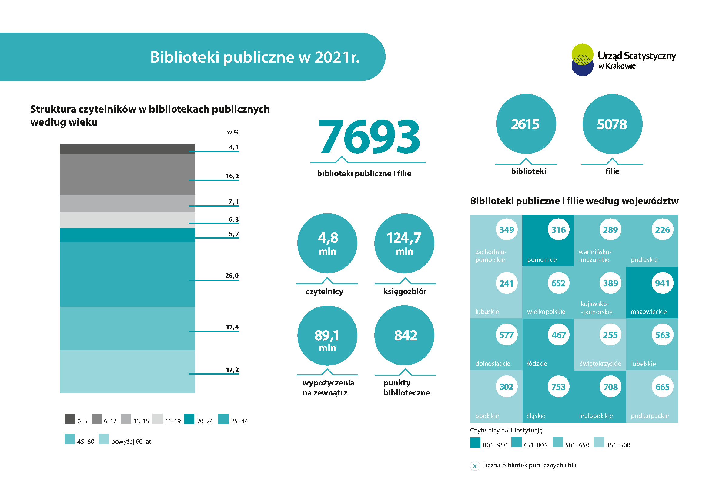 Infografika - Biblioteki publiczne w województwie małopolskim 2021 