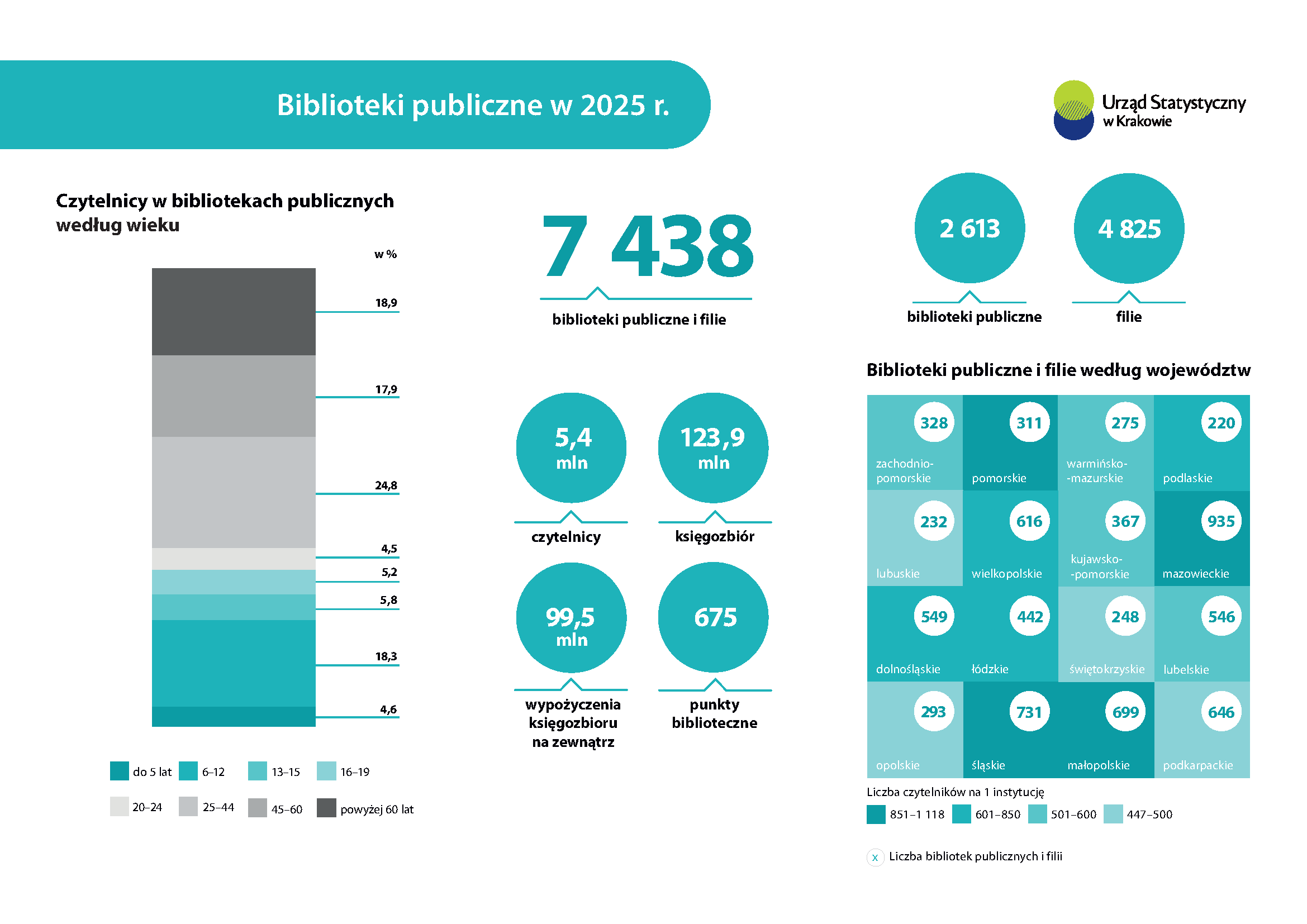 Biblioteki publiczne w 2025 r.