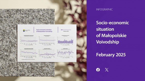 Socio-economic situation of Małopolskie Voivodship - February 2025