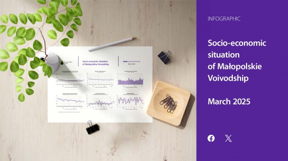 Socio-economic situation of Małopolskie Voivodship - march 2025 r.