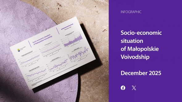 Socio-economic situation of Małopolskie Voivodship December 2025 r.