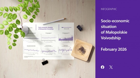 Socio-economic situation of Małopolskie Voivodship - February 2026